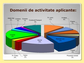 Domenii de activitate aplicante:
Tinere
1
Constructii/Transport
9%
Cizmarie
1%
Croitorie
4%
Atelier foto
2%
Pr. Lemn
11%
Pr.Metal
6%
Frizerie
7%
Reparatii auto
13%
Pr. Fortan
2%
Internet
18%
Turism
2%
Fitness
4%
Procesare cereale
2%
Artizanat
18%
 