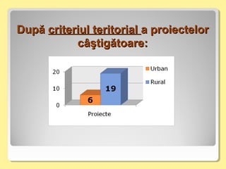 DupăDupă criteriul teritorialcriteriul teritorial a proiectelora proiectelor
câştigătoare:câştigătoare:
 