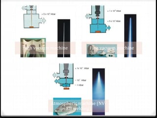 High vacuum machine Fine vacuum machine 
Atmospheric machine (NV-EB 
welding) 
 