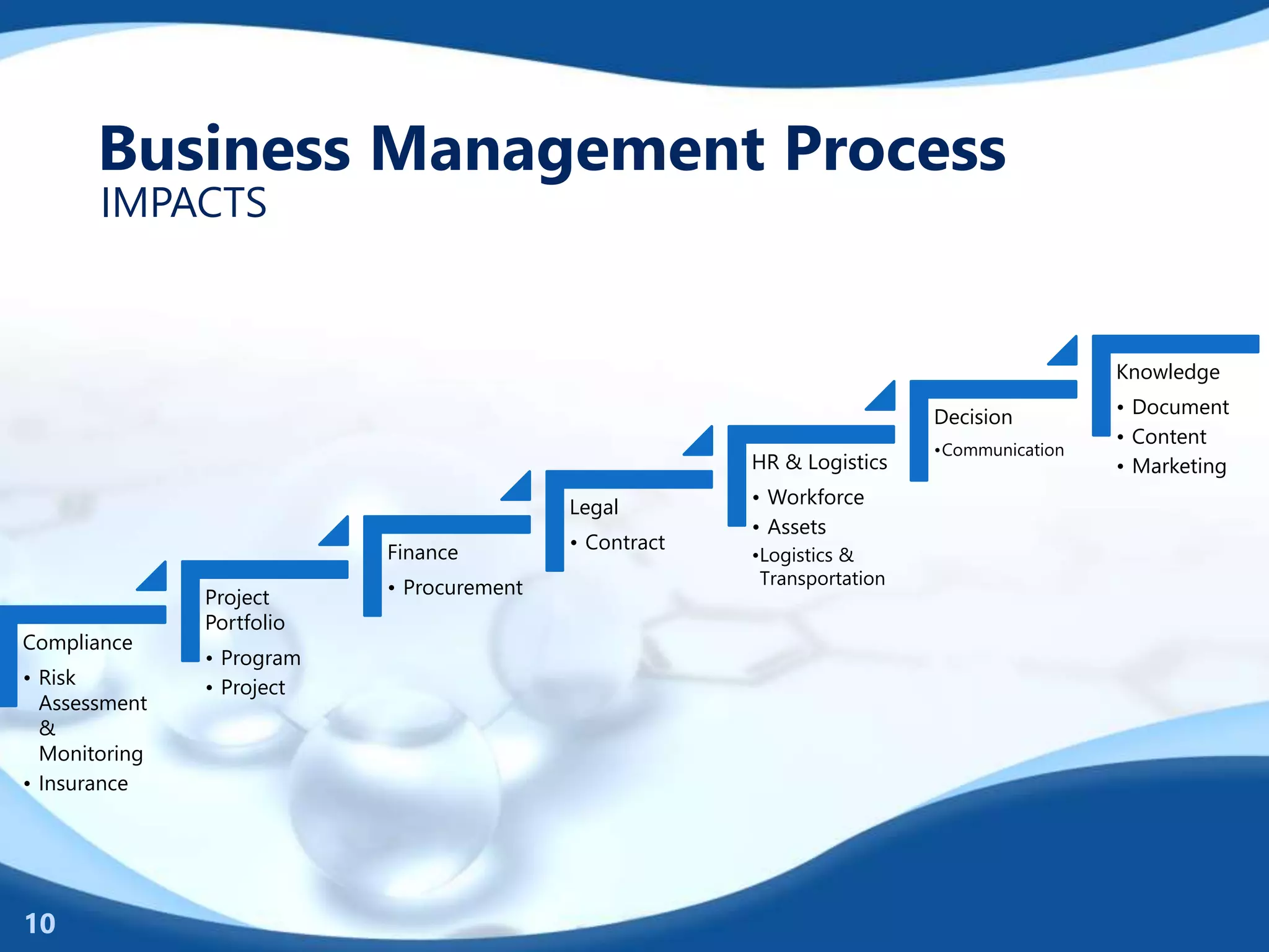 Business Management Process
IMPACTS
10
Compliance
• Risk
Assessment
&
Monitoring
• Insurance
Project
Portfolio
• Program
• Project
Finance
• Procurement
Legal
• Contract
HR & Logistics
• Workforce
• Assets
•Logistics &
Transportation
Decision
•Communication
Knowledge
• Document
• Content
• Marketing
 