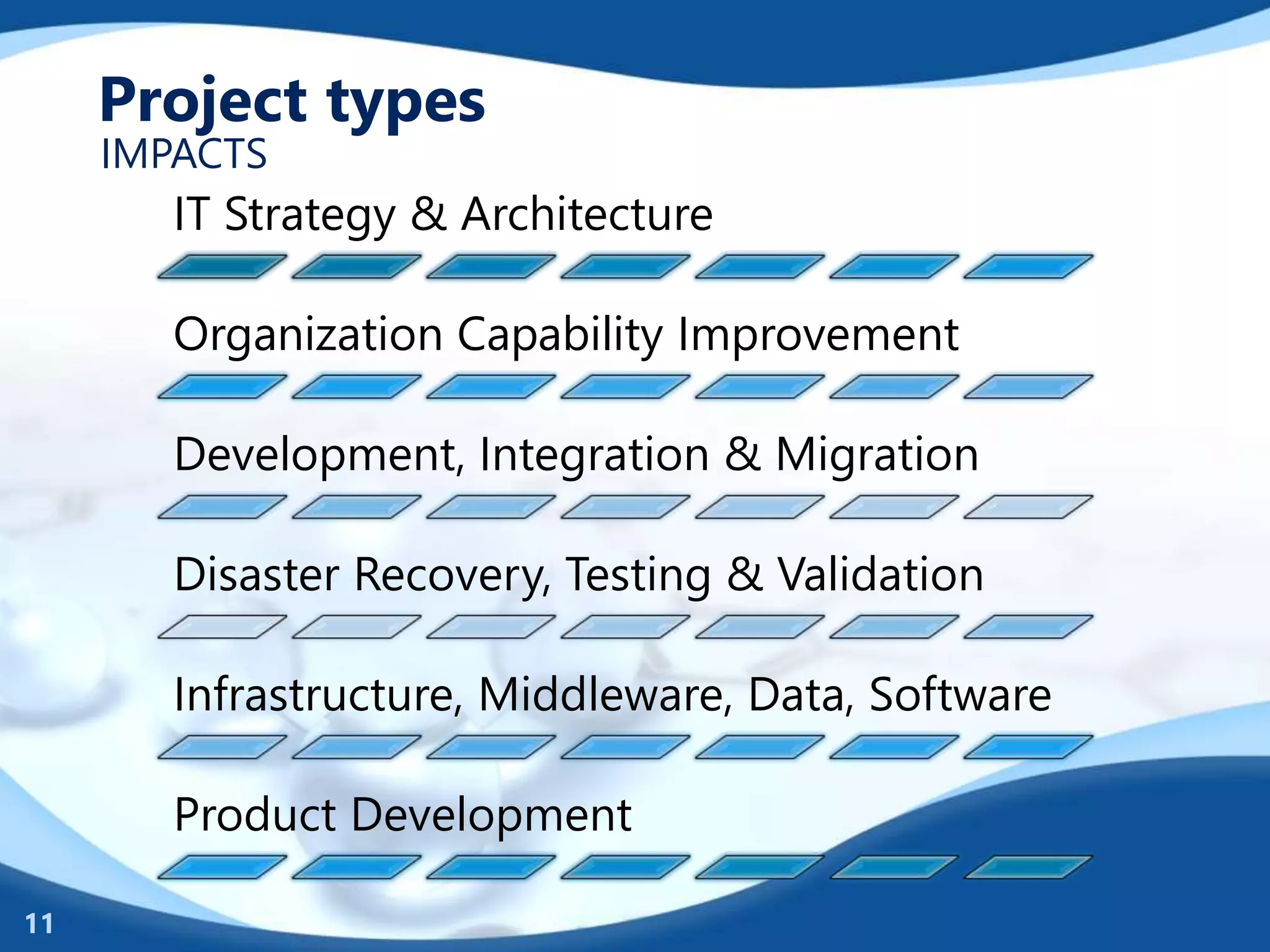 Project types
IMPACTS
11
IT Strategy & Architecture
Organization Capability Improvement
Development, Integration & Migration
Disaster Recovery, Testing & Validation
Infrastructure, Middleware, Data, Software
Product Development
 