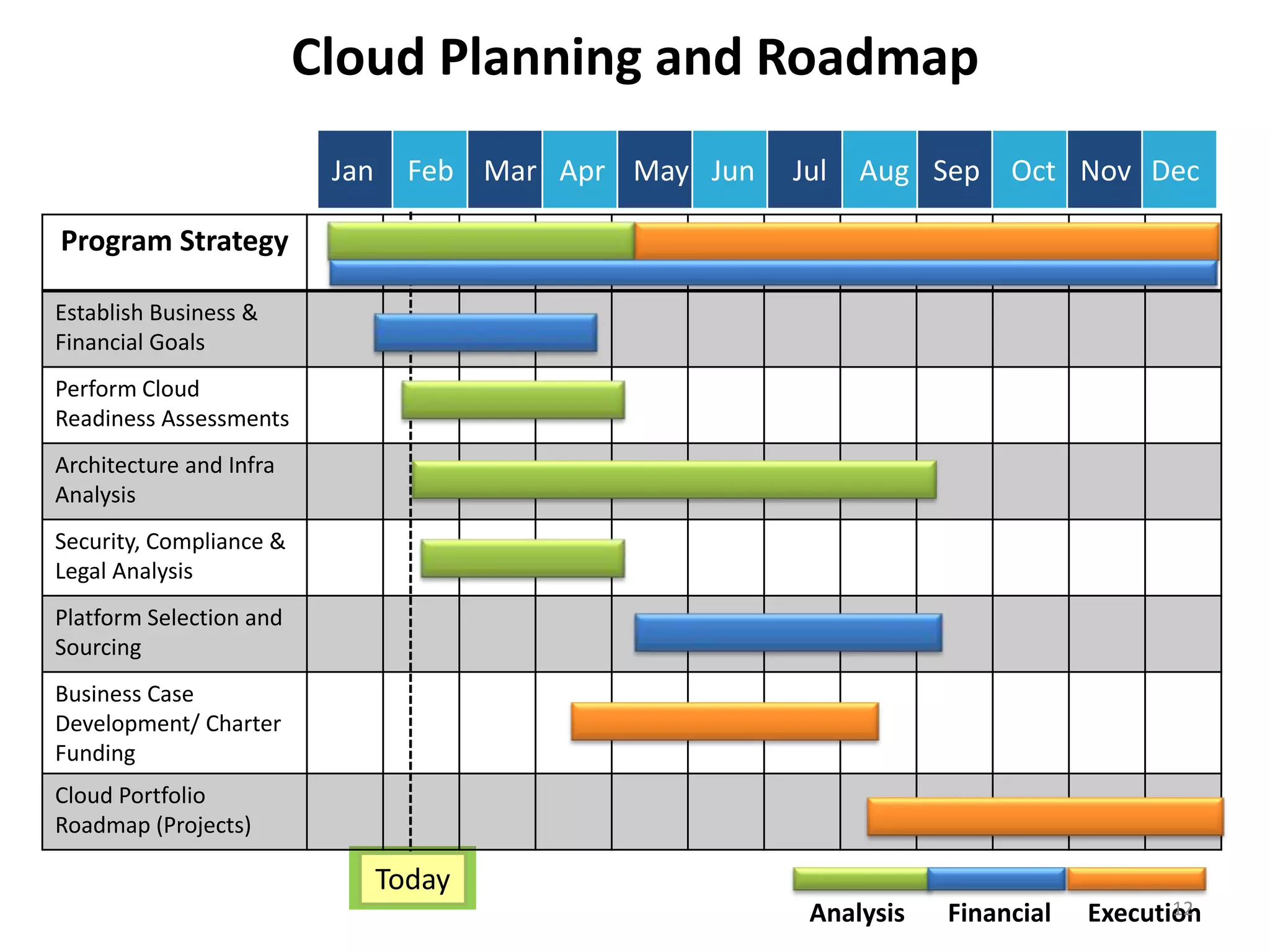 Cloud Planning and Roadmap
Program Strategy
Establish Business &
Financial Goals
Perform Cloud
Readiness Assessments
Architecture and Infra
Analysis
Security, Compliance &
Legal Analysis
Platform Selection and
Sourcing
Business Case
Development/ Charter
Funding
Cloud Portfolio
Roadmap (Projects)
Jan Feb Mar Apr May Jun Jul Aug Sep Oct Nov Dec
Today
Analysis Financial Execution12
 
