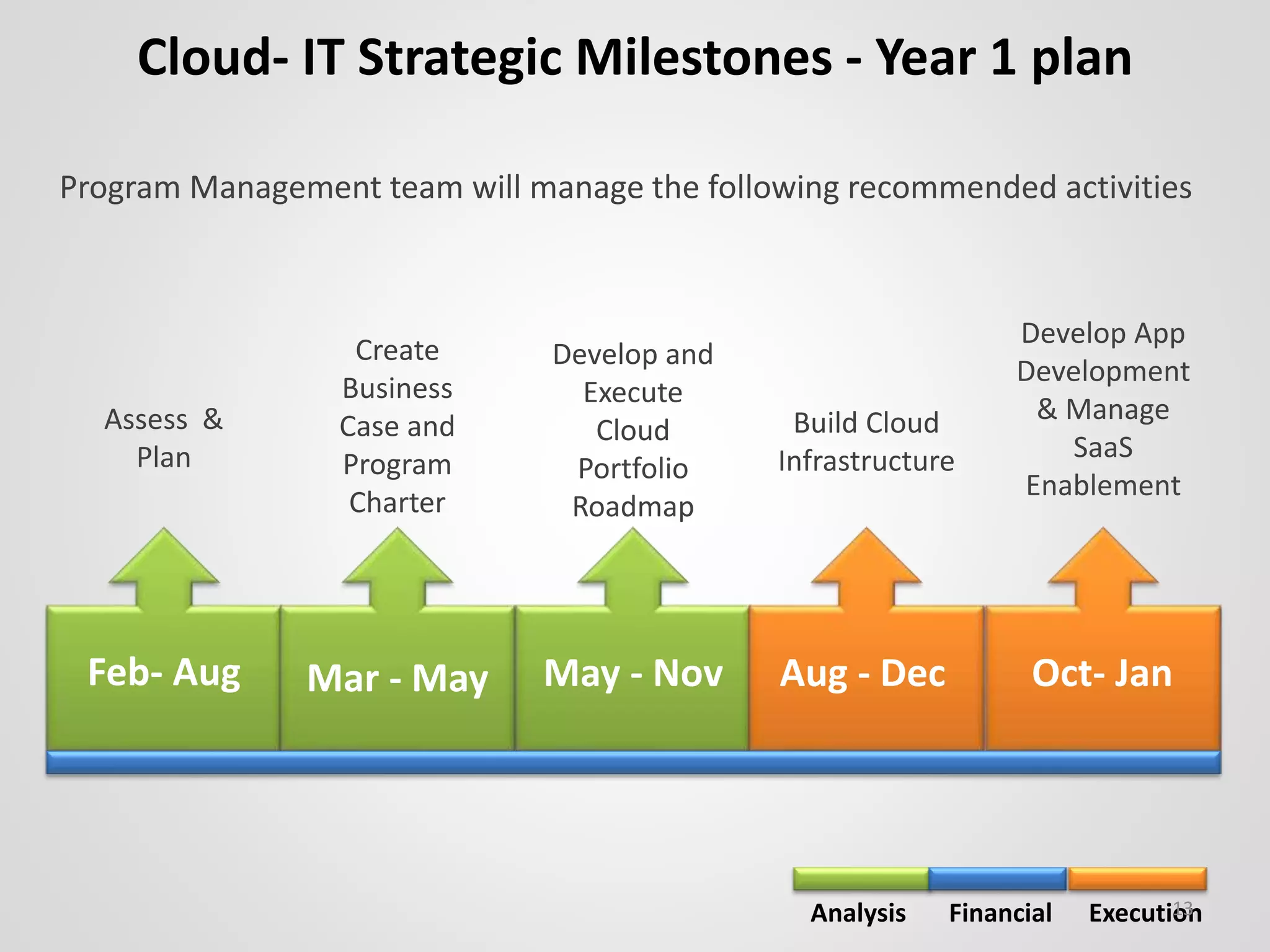 Cloud- IT Strategic Milestones - Year 1 plan
Feb- Aug Mar - May May - Nov Aug - Dec Oct- Jan
Assess &
Plan
Create
Business
Case and
Program
Charter
Develop and
Execute
Cloud
Portfolio
Roadmap
Build Cloud
Infrastructure
Develop App
Development
& Manage
SaaS
Enablement
Program Management team will manage the following recommended activities
Analysis Financial Execution13
 