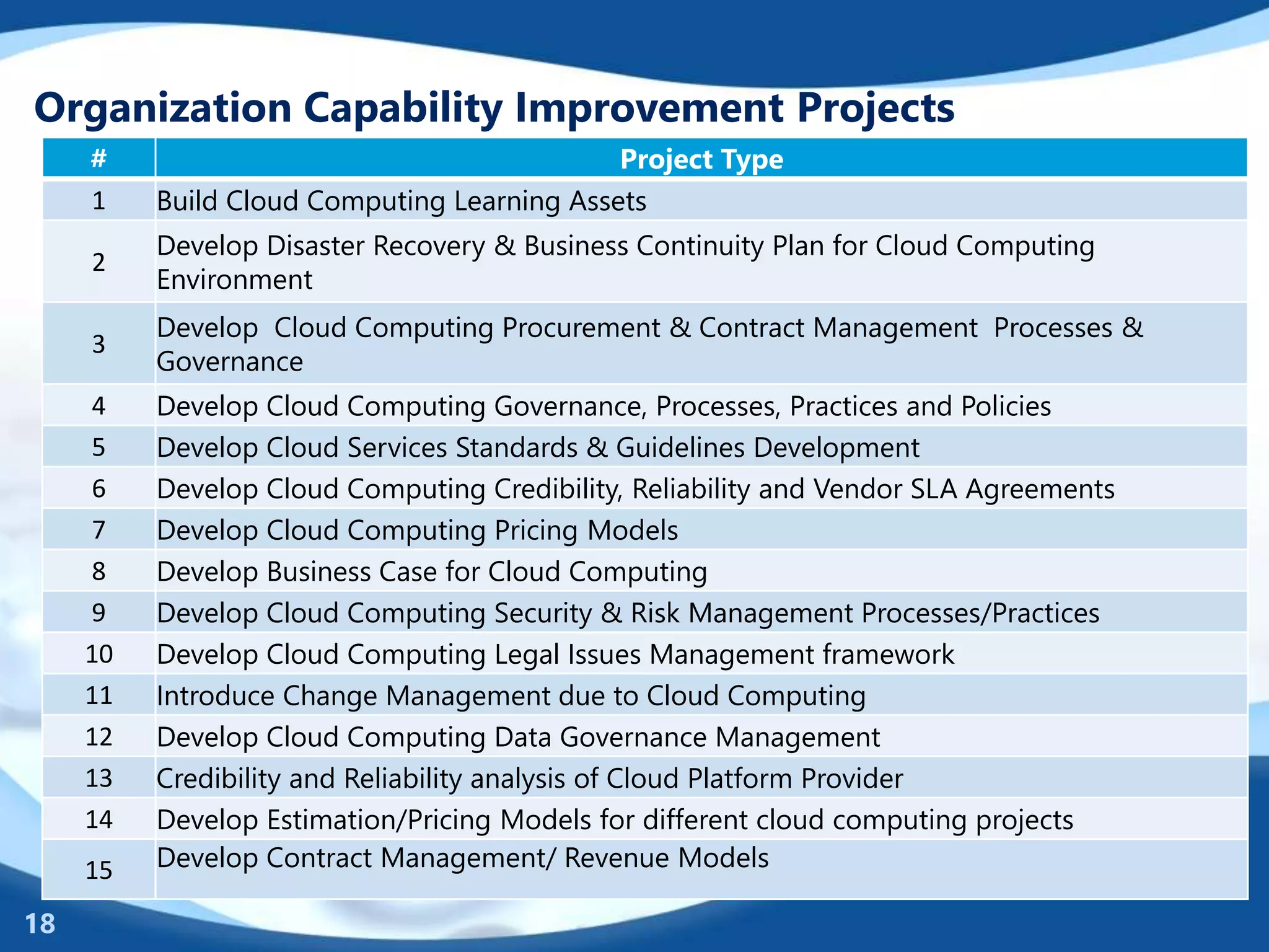 Organization Capability Improvement Projects
# Project Type
1 Build Cloud Computing Learning Assets
2
Develop Disaster Recovery & Business Continuity Plan for Cloud Computing
Environment
3
Develop Cloud Computing Procurement & Contract Management Processes &
Governance
4 Develop Cloud Computing Governance, Processes, Practices and Policies
5 Develop Cloud Services Standards & Guidelines Development
6 Develop Cloud Computing Credibility, Reliability and Vendor SLA Agreements
7 Develop Cloud Computing Pricing Models
8 Develop Business Case for Cloud Computing
9 Develop Cloud Computing Security & Risk Management Processes/Practices
10 Develop Cloud Computing Legal Issues Management framework
11 Introduce Change Management due to Cloud Computing
12 Develop Cloud Computing Data Governance Management
13 Credibility and Reliability analysis of Cloud Platform Provider
14 Develop Estimation/Pricing Models for different cloud computing projects
15 Develop Contract Management/ Revenue Models
18
 
