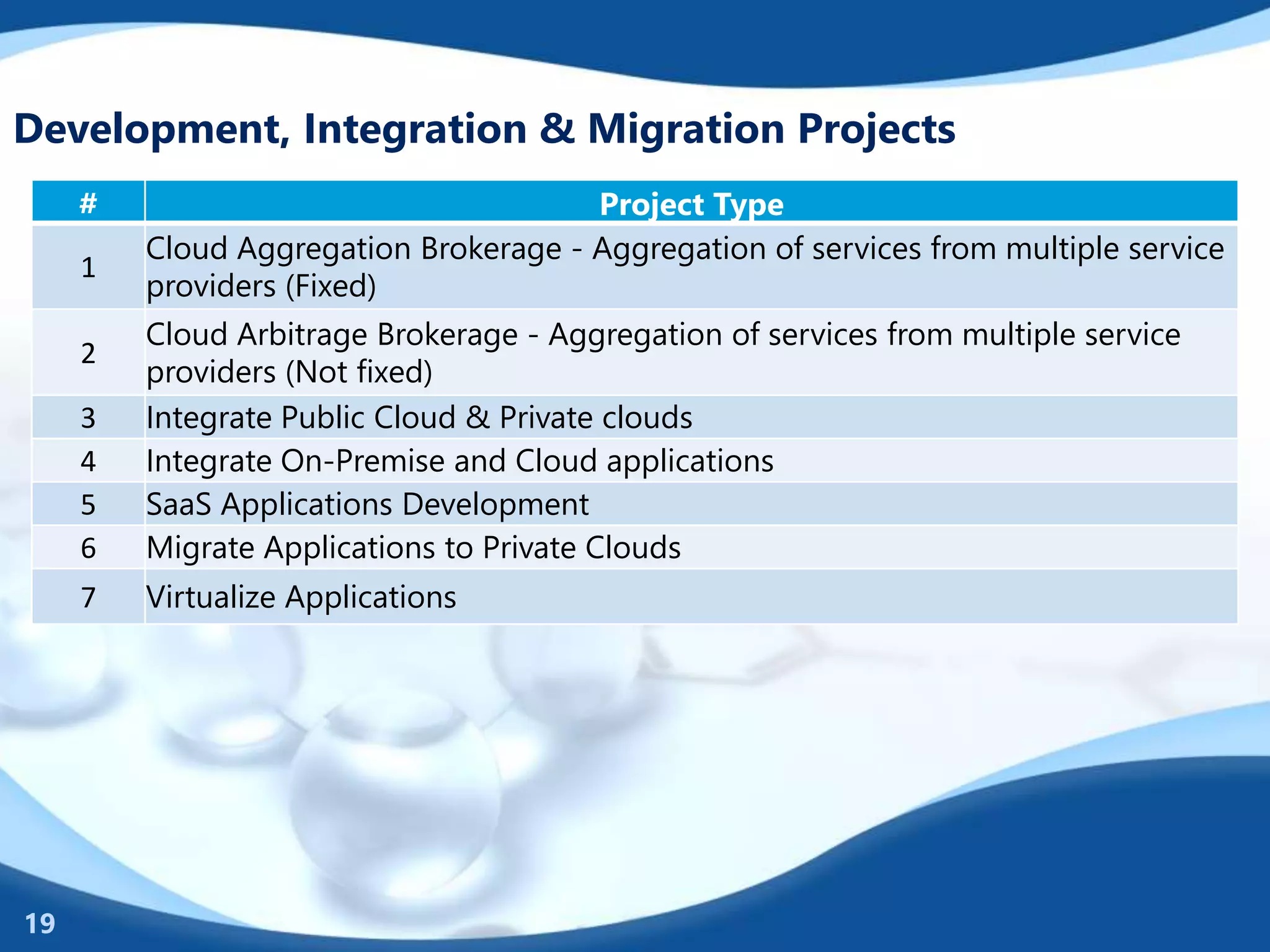 Development, Integration & Migration Projects
# Project Type
1
Cloud Aggregation Brokerage - Aggregation of services from multiple service
providers (Fixed)
2
Cloud Arbitrage Brokerage - Aggregation of services from multiple service
providers (Not fixed)
3 Integrate Public Cloud & Private clouds
4 Integrate On-Premise and Cloud applications
5 SaaS Applications Development
6 Migrate Applications to Private Clouds
7 Virtualize Applications
19
 