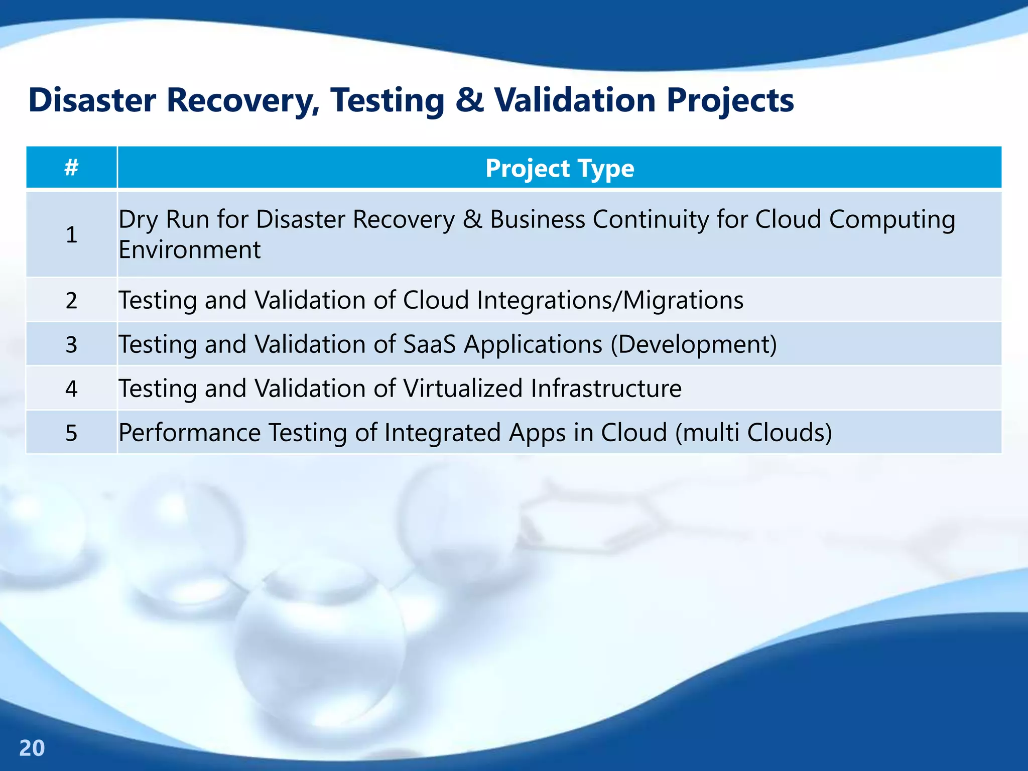 Disaster Recovery, Testing & Validation Projects
# Project Type
1
Dry Run for Disaster Recovery & Business Continuity for Cloud Computing
Environment
2 Testing and Validation of Cloud Integrations/Migrations
3 Testing and Validation of SaaS Applications (Development)
4 Testing and Validation of Virtualized Infrastructure
5 Performance Testing of Integrated Apps in Cloud (multi Clouds)
20
 