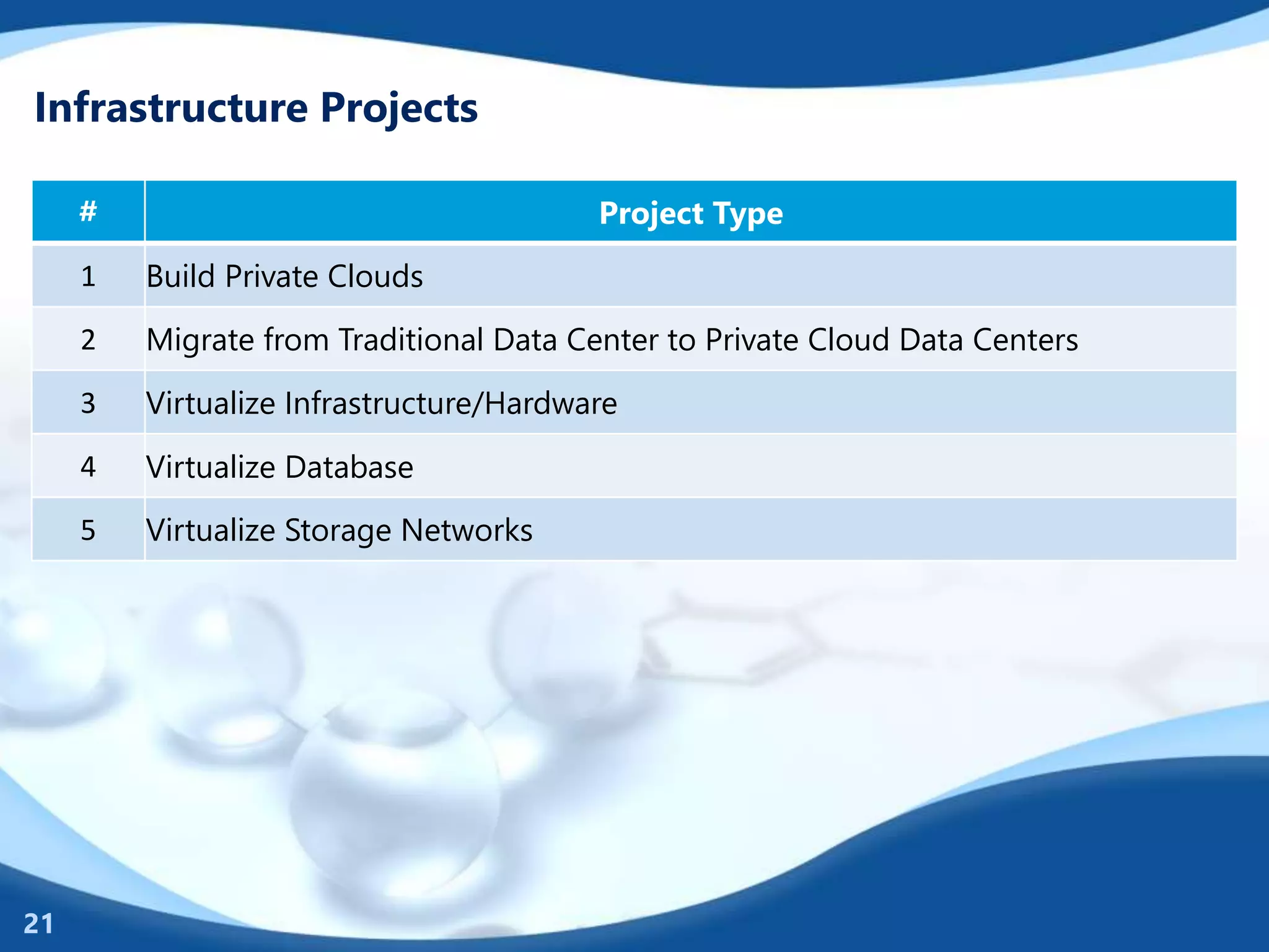 Infrastructure Projects
# Project Type
1 Build Private Clouds
2 Migrate from Traditional Data Center to Private Cloud Data Centers
3 Virtualize Infrastructure/Hardware
4 Virtualize Database
5 Virtualize Storage Networks
21
 
