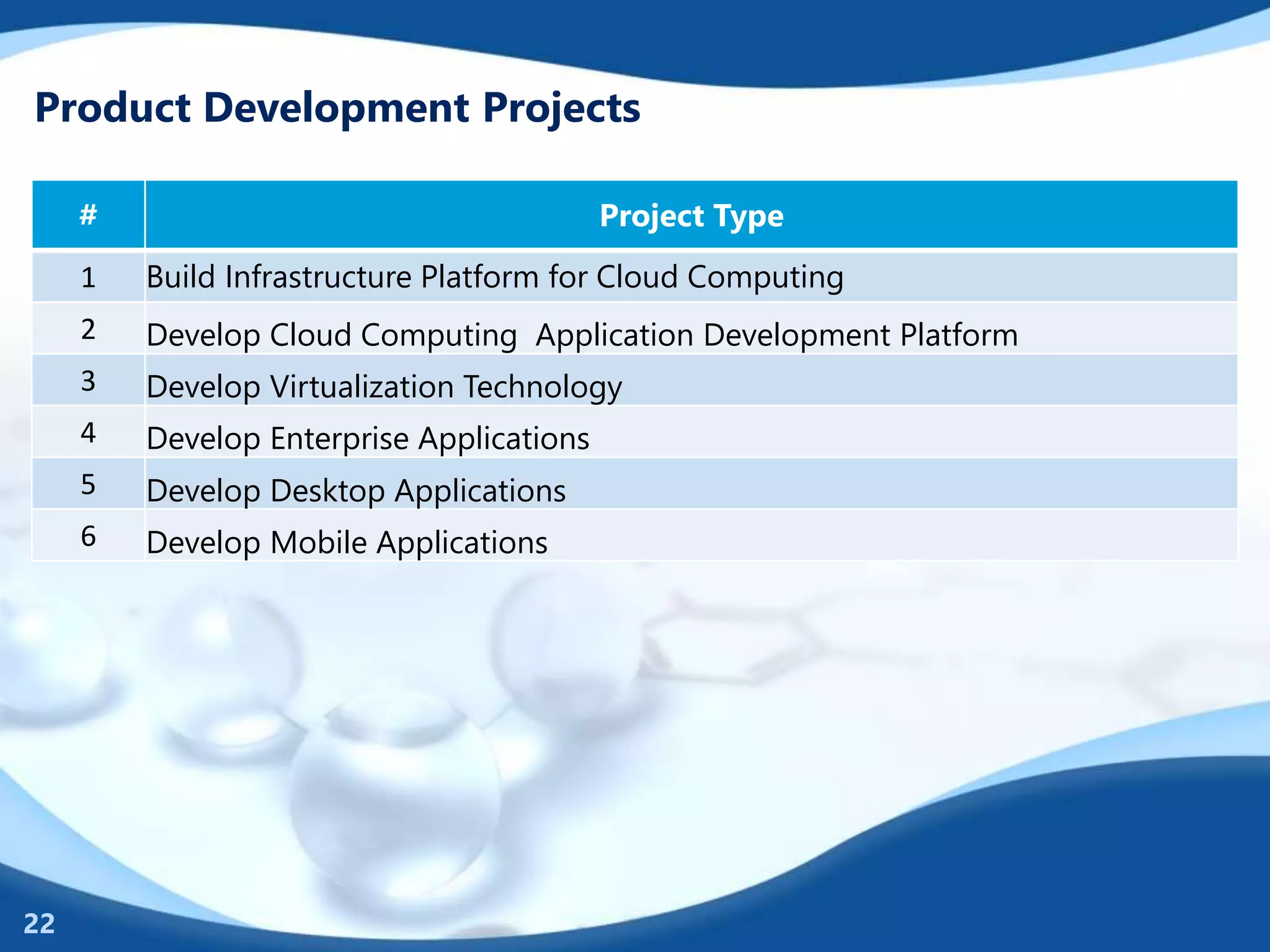 Product Development Projects
# Project Type
1 Build Infrastructure Platform for Cloud Computing
2 Develop Cloud Computing Application Development Platform
3 Develop Virtualization Technology
4 Develop Enterprise Applications
5 Develop Desktop Applications
6 Develop Mobile Applications
22
 