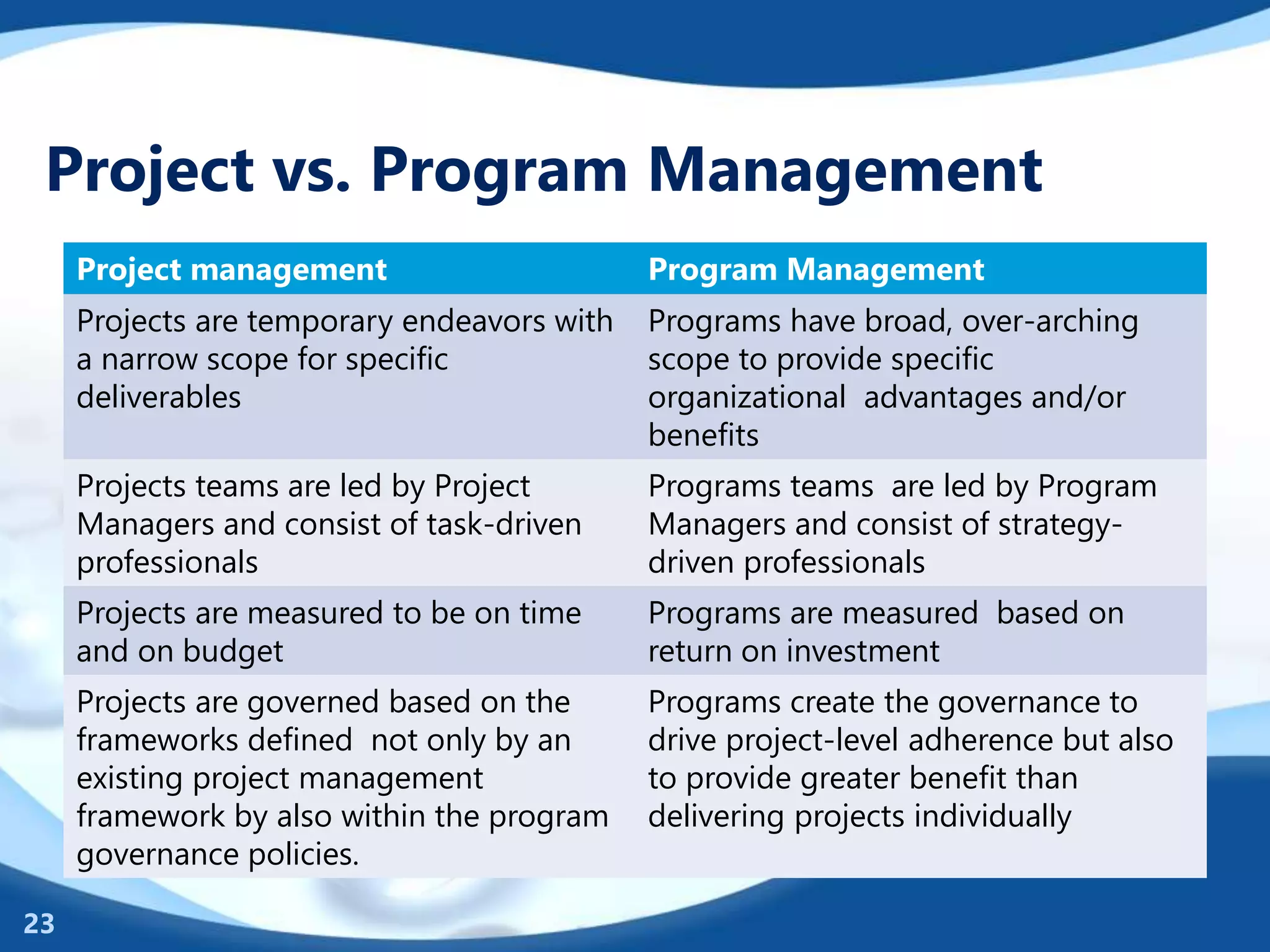 Project vs. Program Management
Project management Program Management
Projects are temporary endeavors with
a narrow scope for specific
deliverables
Programs have broad, over-arching
scope to provide specific
organizational advantages and/or
benefits
Projects teams are led by Project
Managers and consist of task-driven
professionals
Programs teams are led by Program
Managers and consist of strategy-
driven professionals
Projects are measured to be on time
and on budget
Programs are measured based on
return on investment
Projects are governed based on the
frameworks defined not only by an
existing project management
framework by also within the program
governance policies.
Programs create the governance to
drive project-level adherence but also
to provide greater benefit than
delivering projects individually
23
 