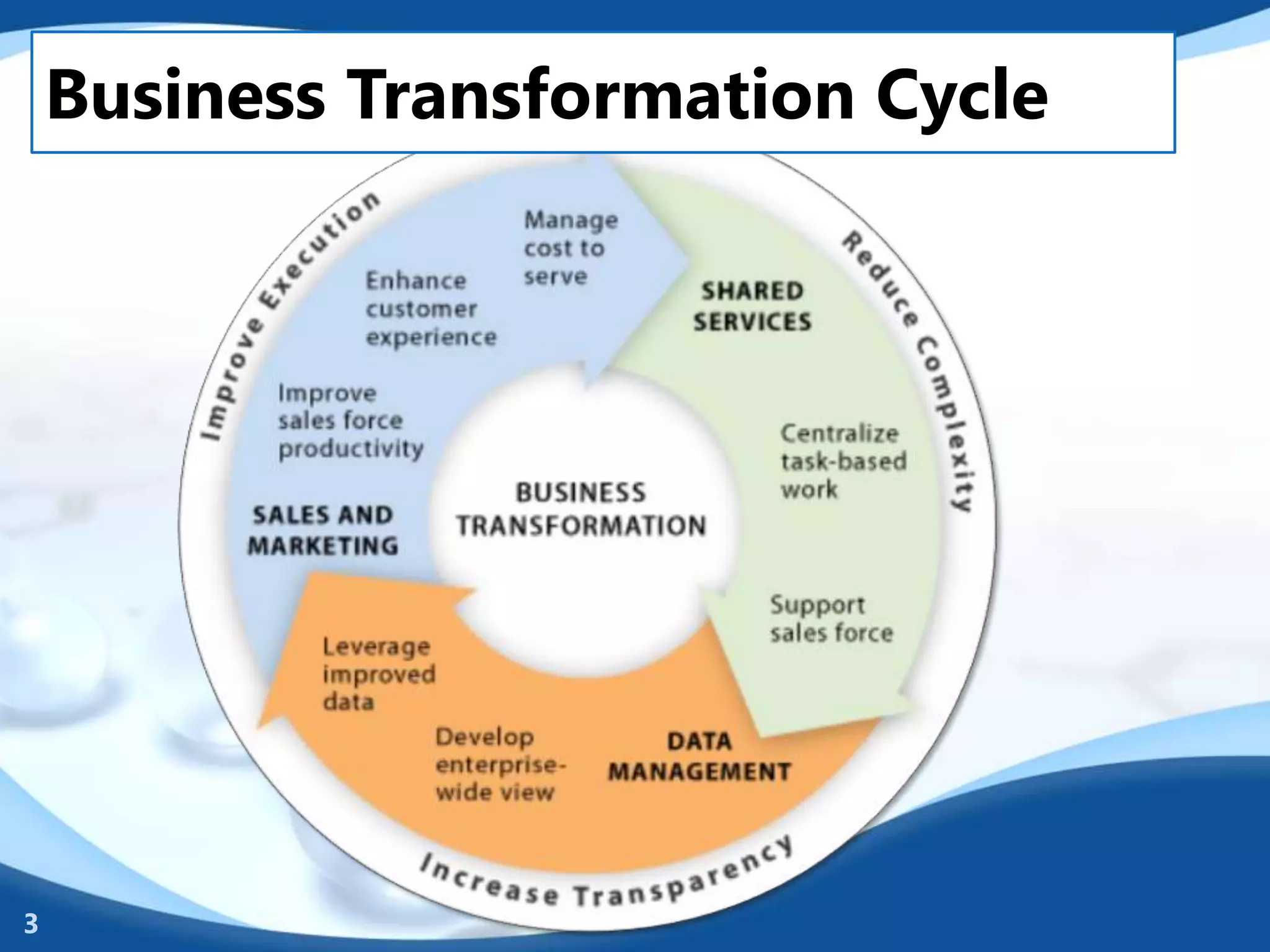 Business Transformation Cycle
3
 
