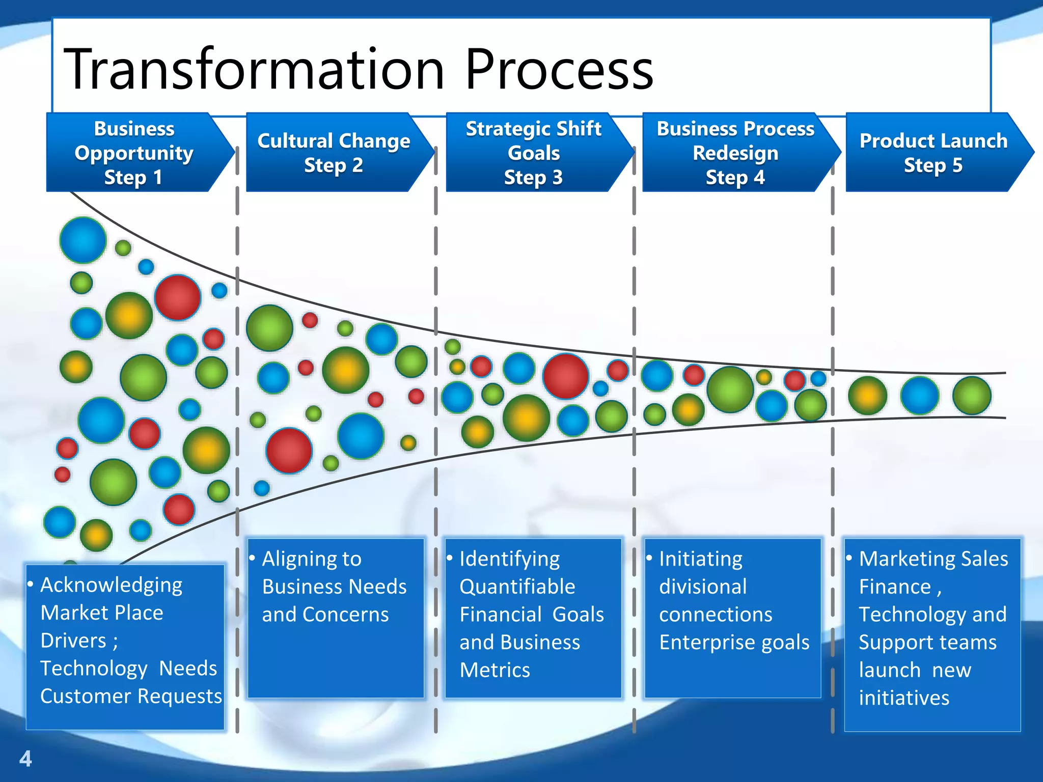 Transformation Process
Business
Opportunity
Step 1
Cultural Change
Step 2
Strategic Shift
Goals
Step 3
Business Process
Redesign
Step 4
Product Launch
Step 5
• Acknowledging
Market Place
Drivers ;
Technology Needs
Customer Requests
• Aligning to
Business Needs
and Concerns
• Identifying
Quantifiable
Financial Goals
and Business
Metrics
• Initiating
divisional
connections
Enterprise goals
• Marketing Sales
Finance ,
Technology and
Support teams
launch new
initiatives
4
 