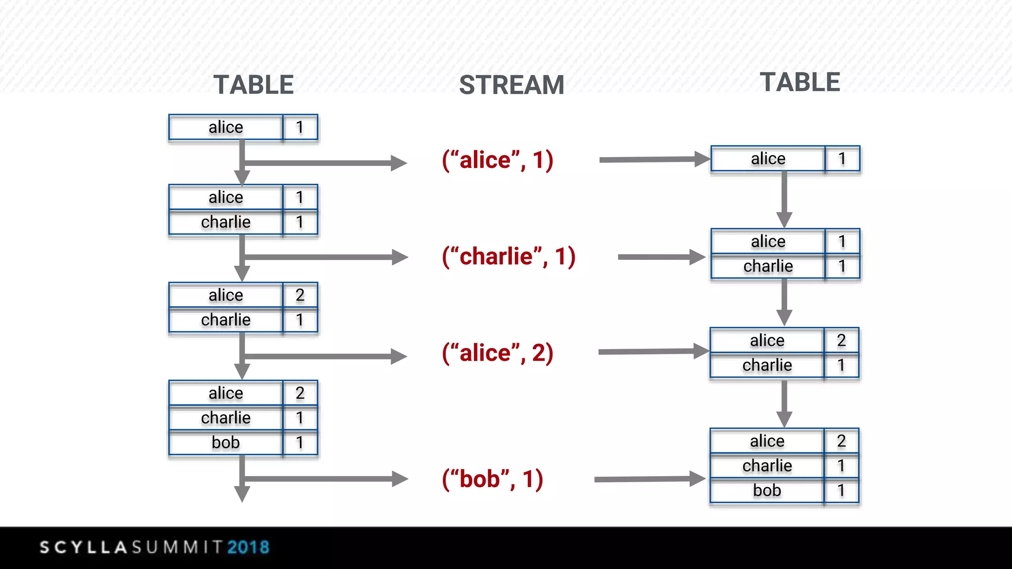 alice 1
alice 1
charlie 1
alice 2
charlie 1
alice 2
charlie 1
bob 1
TABLE STREAM TABLE
(“alice”, 1)
(“charlie”, 1)
(“alice”, 2)
(“bob”, 1)
alice 1
alice 1
charlie 1
alice 2
charlie 1
alice 2
charlie 1
bob 1
 