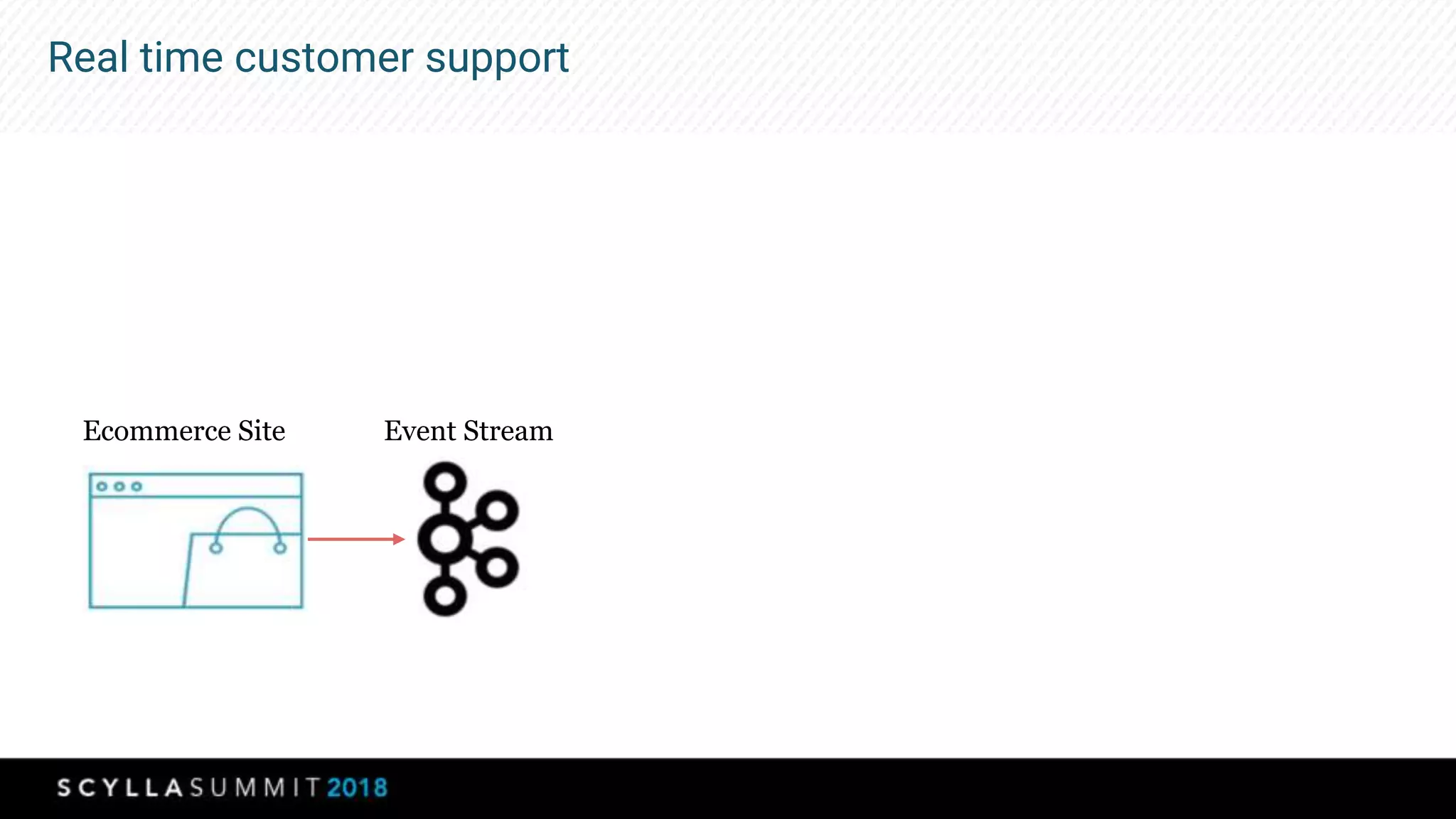 Real time customer support
Ecommerce Site Event Stream
 