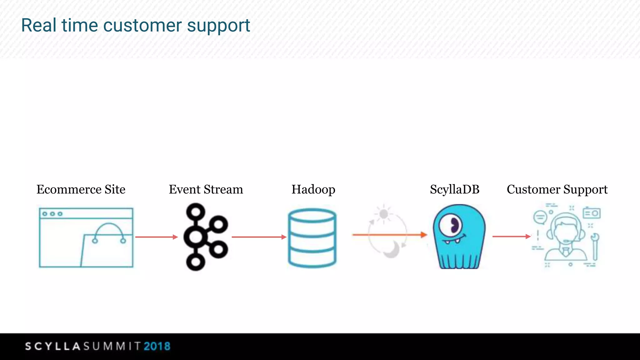 Real time customer support
Ecommerce Site Event Stream Hadoop ScyllaDB Customer Support
 