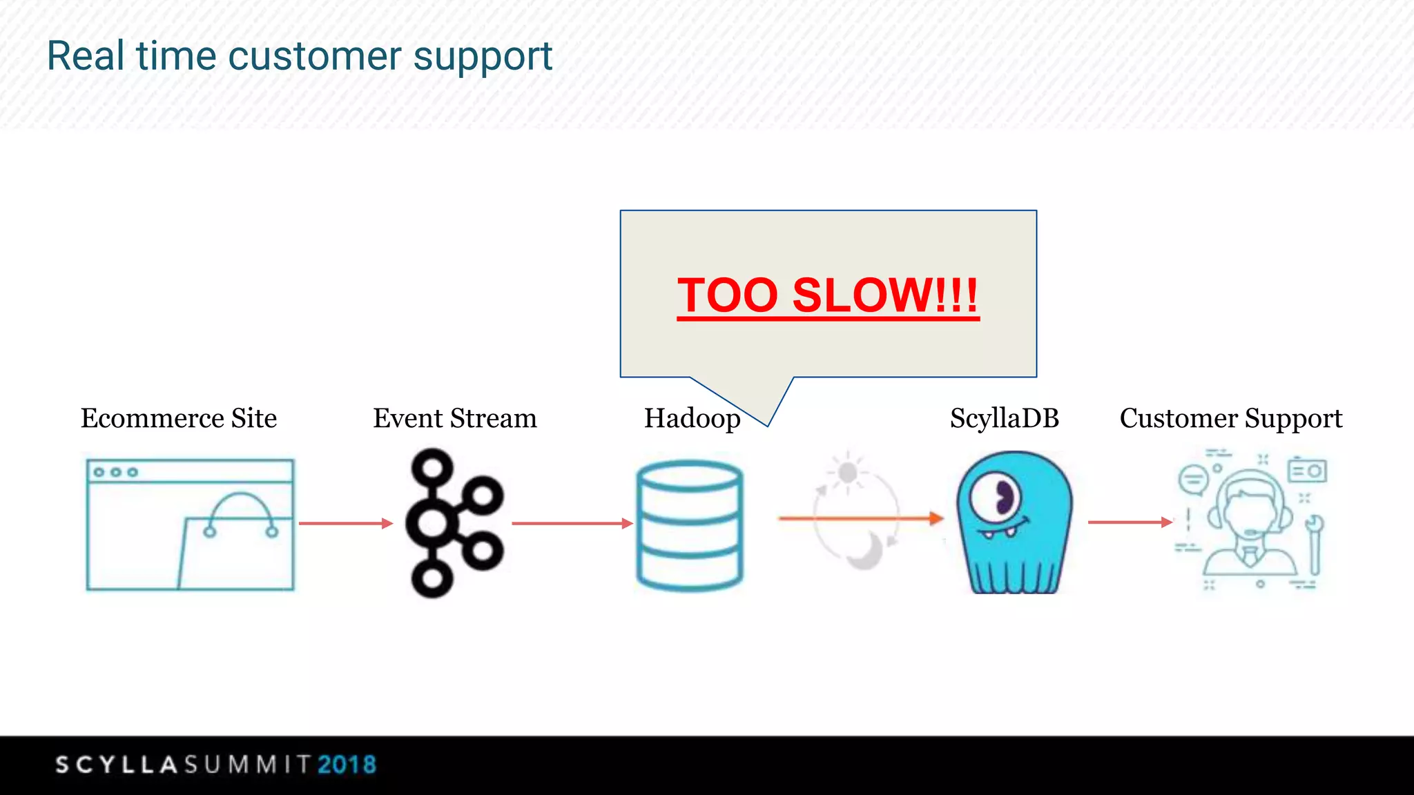 Real time customer support
Ecommerce Site Event Stream Hadoop ScyllaDB
TOO SLOW!!!
Customer Support
 