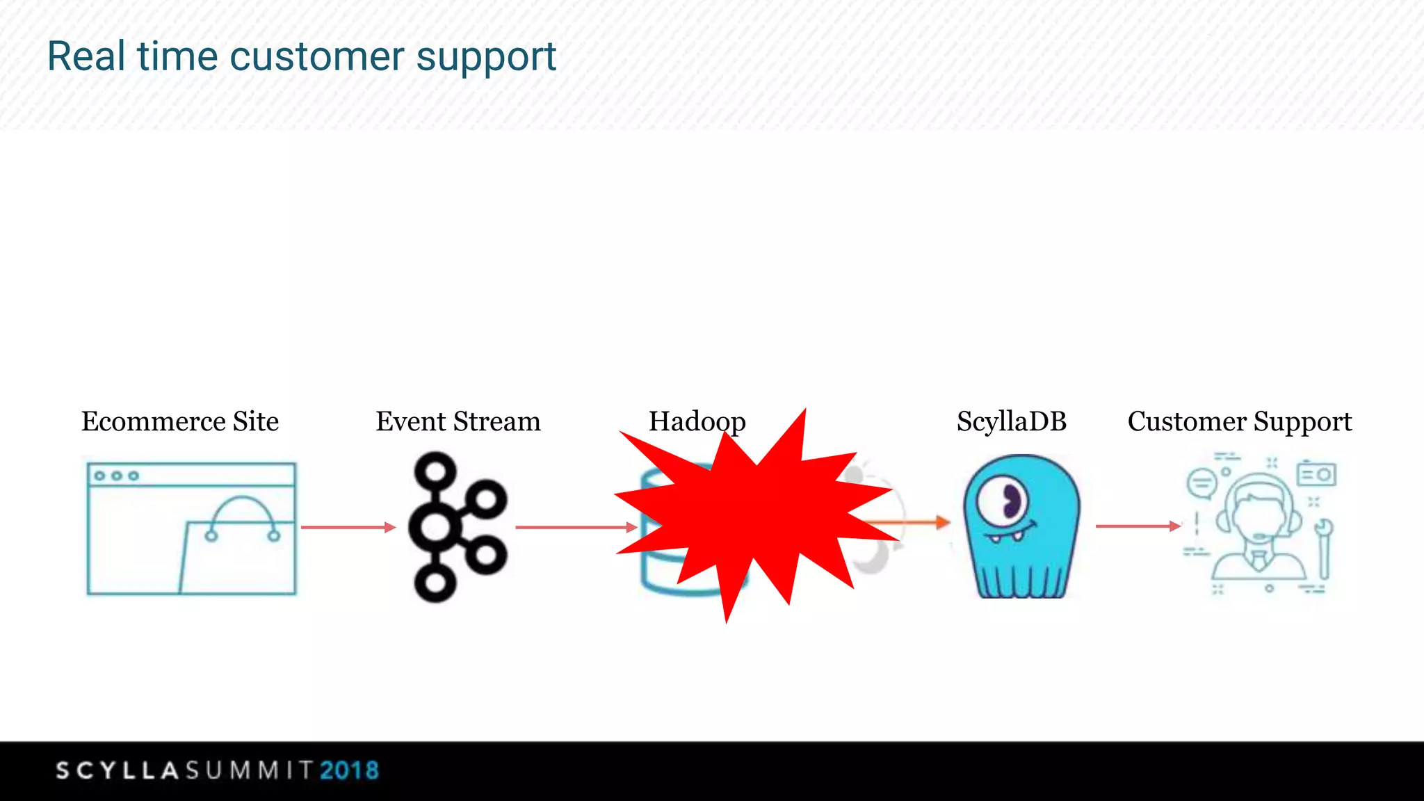 Real time customer support
Ecommerce Site Event Stream Hadoop ScyllaDB Customer Support
 