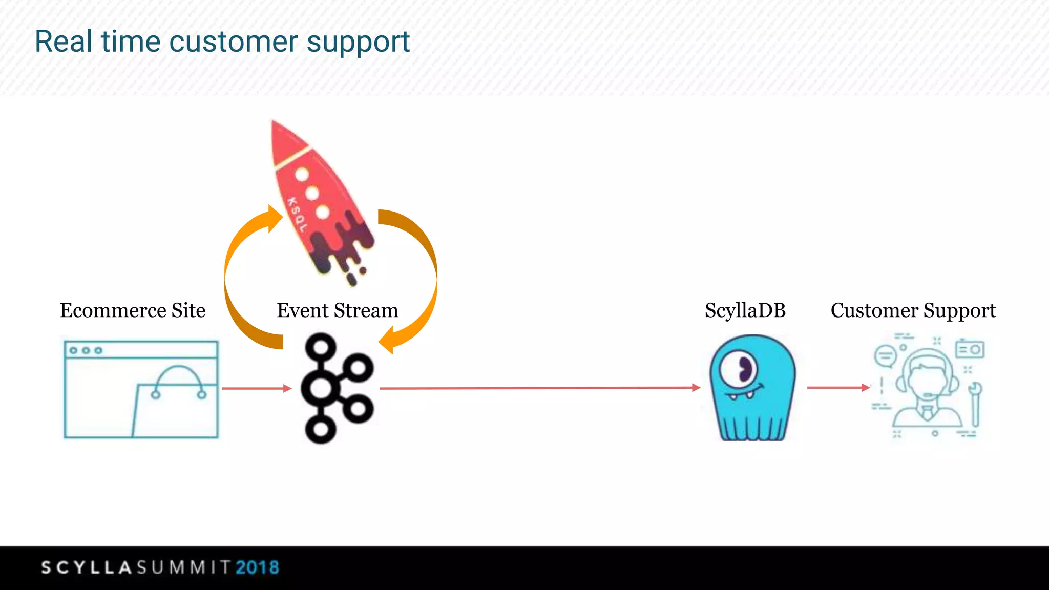 Real time customer support
Ecommerce Site Event Stream ScyllaDB Customer Support
 
