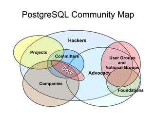 PostgreSQL Community Map

                 Hackers

 Projects
            Committers            User Groups
                                       and
              Co                 National Groups
                 re        Advocacy

     Companies
                                      Foundations
 