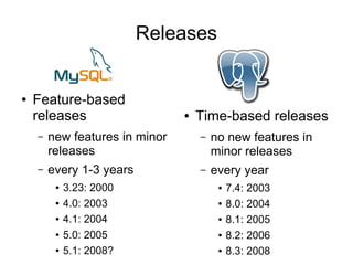 Releases


●   Feature-based
    releases                    ●   Time-based releases
    –   new features in minor       –   no new features in
        releases                        minor releases
    –   every 1-3 years             –   every year
         ●   3.23: 2000                  ●   7.4: 2003
         ●   4.0: 2003                   ●   8.0: 2004
         ●   4.1: 2004                   ●   8.1: 2005
         ●   5.0: 2005                   ●   8.2: 2006
         ●   5.1: 2008?                  ●   8.3: 2008
 