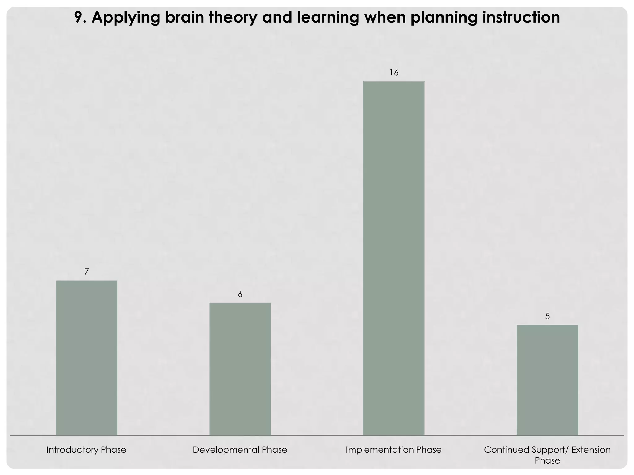 7
6
16
5
Introductory Phase Developmental Phase Implementation Phase Continued Support/ Extension
Phase
9. Applying brain theory and learning when planning instruction
 