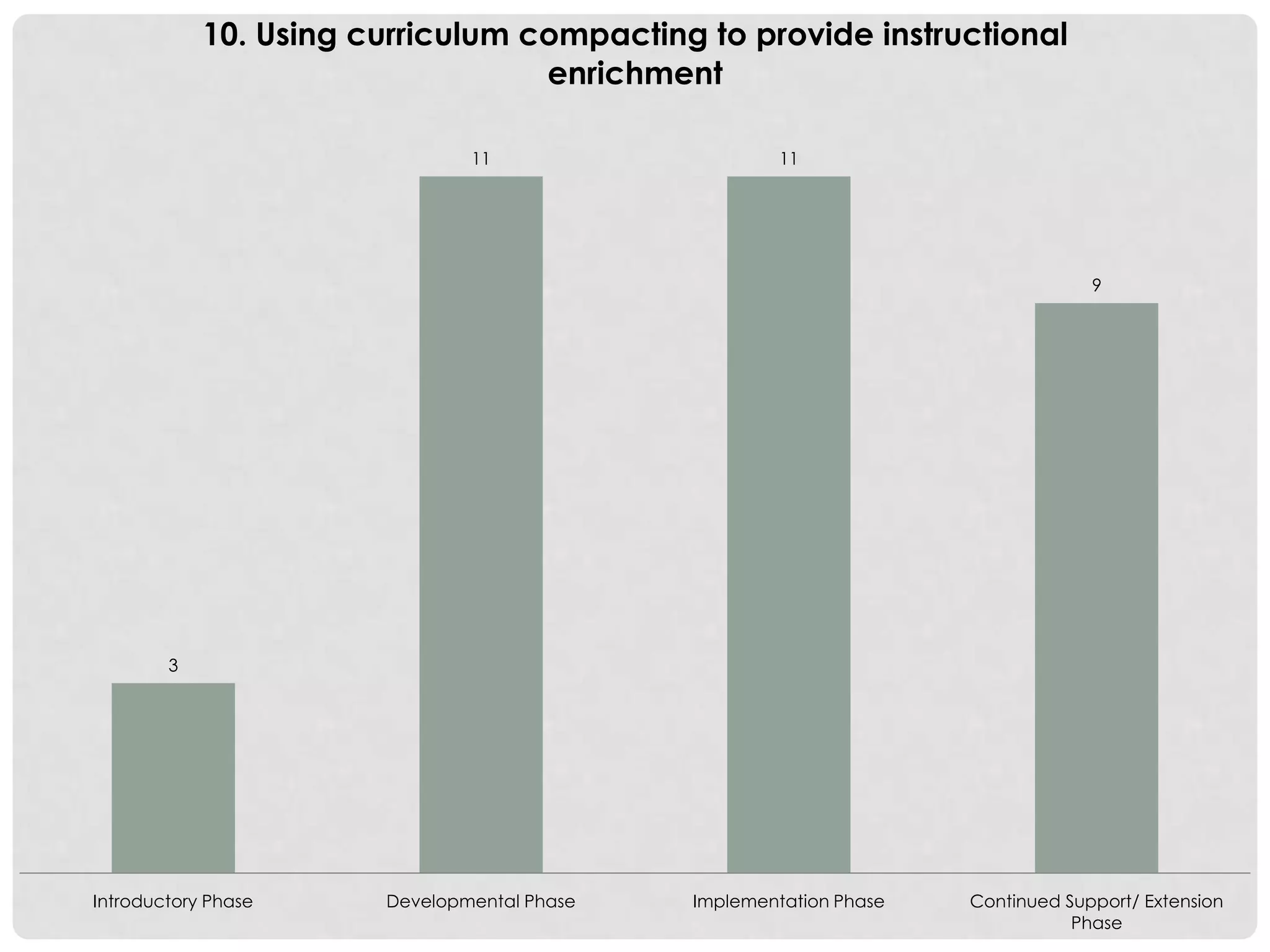 3
11 11
9
Introductory Phase Developmental Phase Implementation Phase Continued Support/ Extension
Phase
10. Using curriculum compacting to provide instructional
enrichment
 