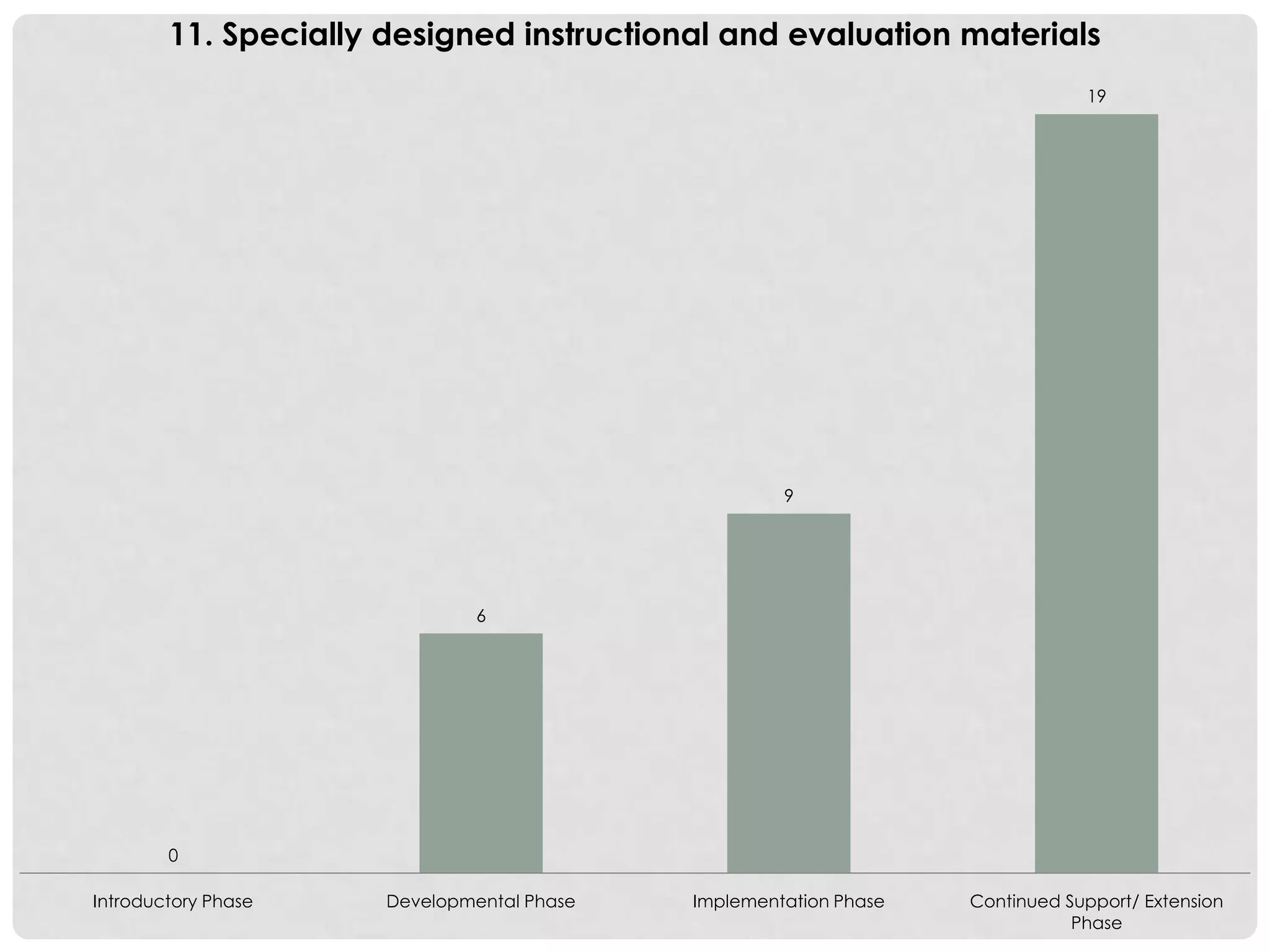 0
6
9
19
Introductory Phase Developmental Phase Implementation Phase Continued Support/ Extension
Phase
11. Specially designed instructional and evaluation materials
 
