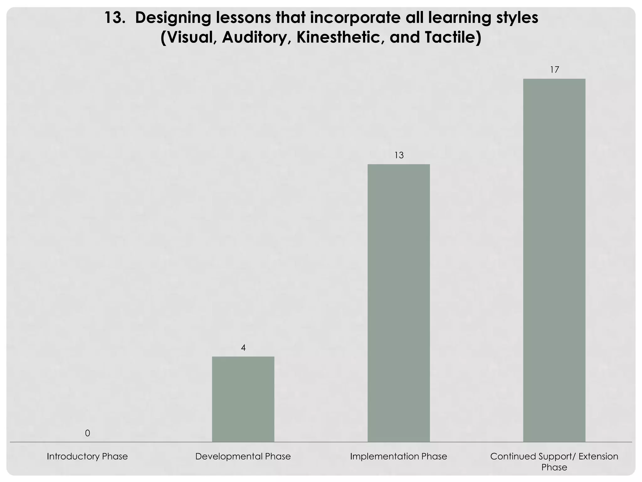 0
4
13
17
Introductory Phase Developmental Phase Implementation Phase Continued Support/ Extension
Phase
13. Designing lessons that incorporate all learning styles
(Visual, Auditory, Kinesthetic, and Tactile)
 
