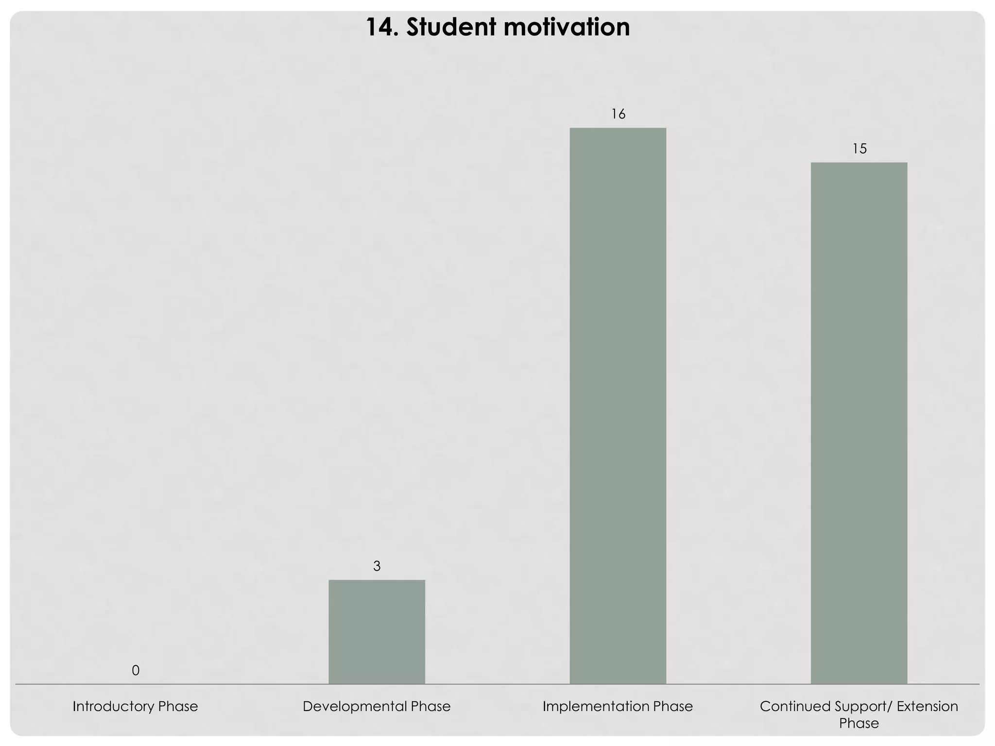 0
3
16
15
Introductory Phase Developmental Phase Implementation Phase Continued Support/ Extension
Phase
14. Student motivation
 