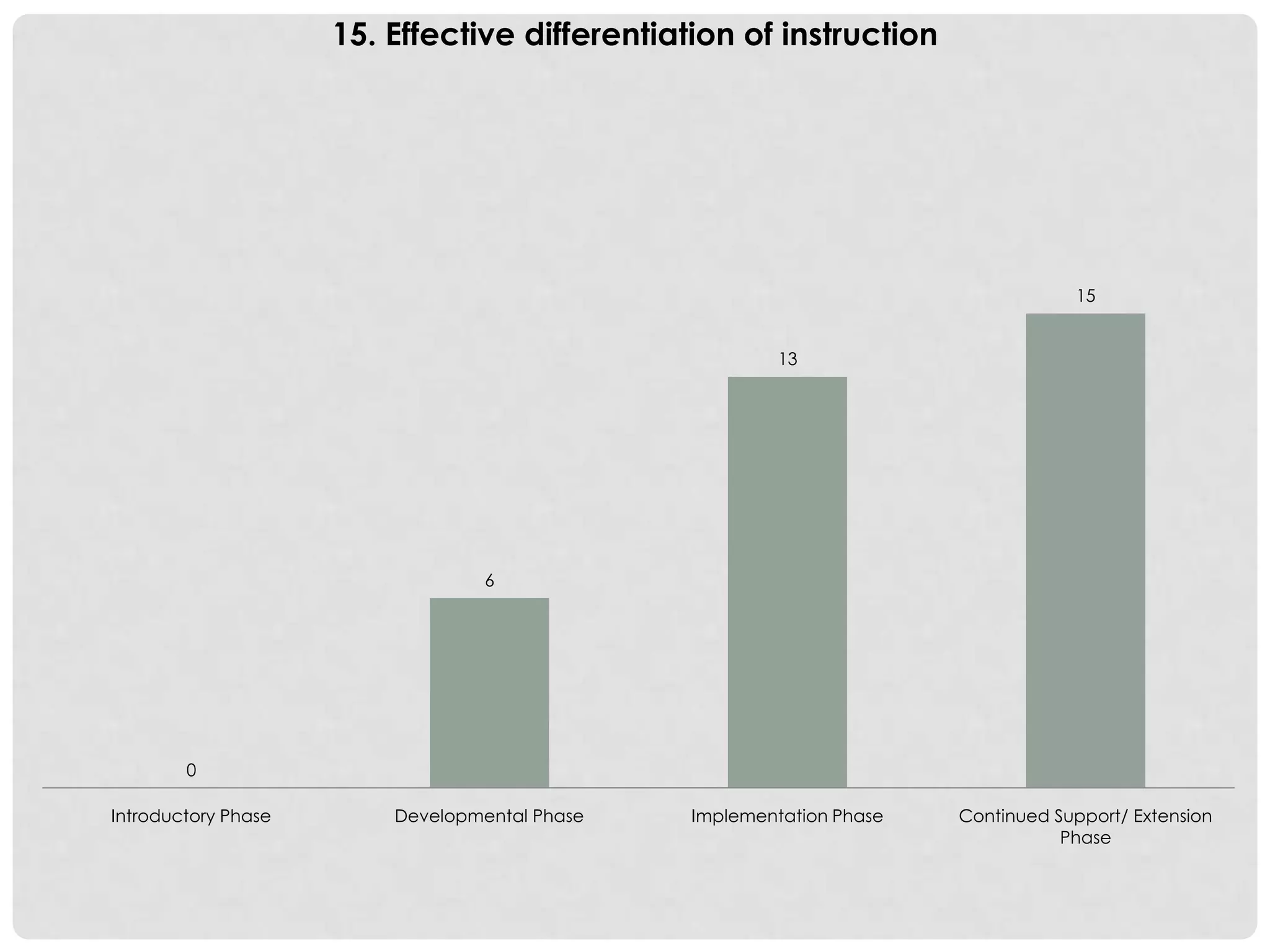 0
6
13
15
Introductory Phase Developmental Phase Implementation Phase Continued Support/ Extension
Phase
15. Effective differentiation of instruction
 