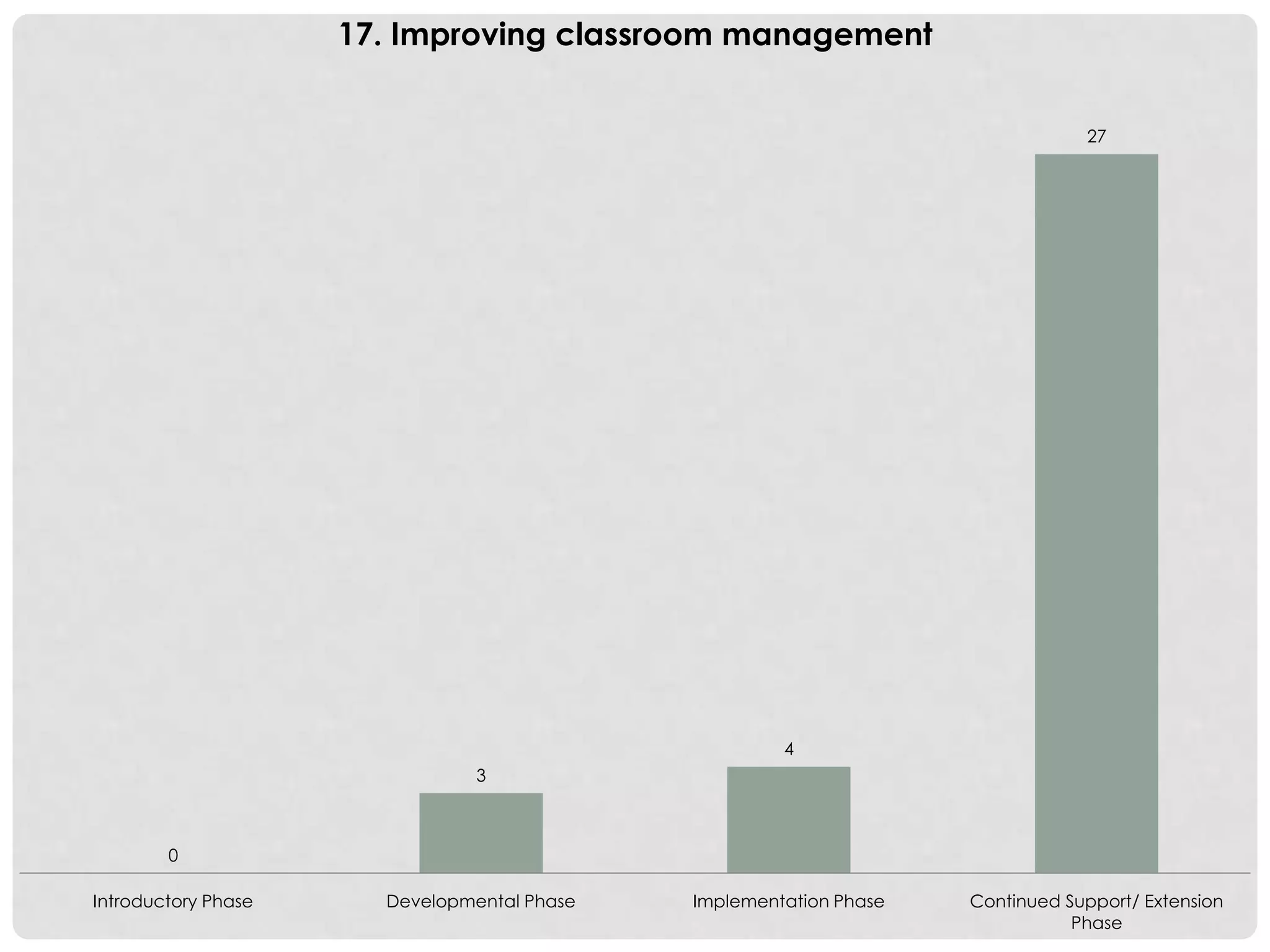 0
3
4
27
Introductory Phase Developmental Phase Implementation Phase Continued Support/ Extension
Phase
17. Improving classroom management
 