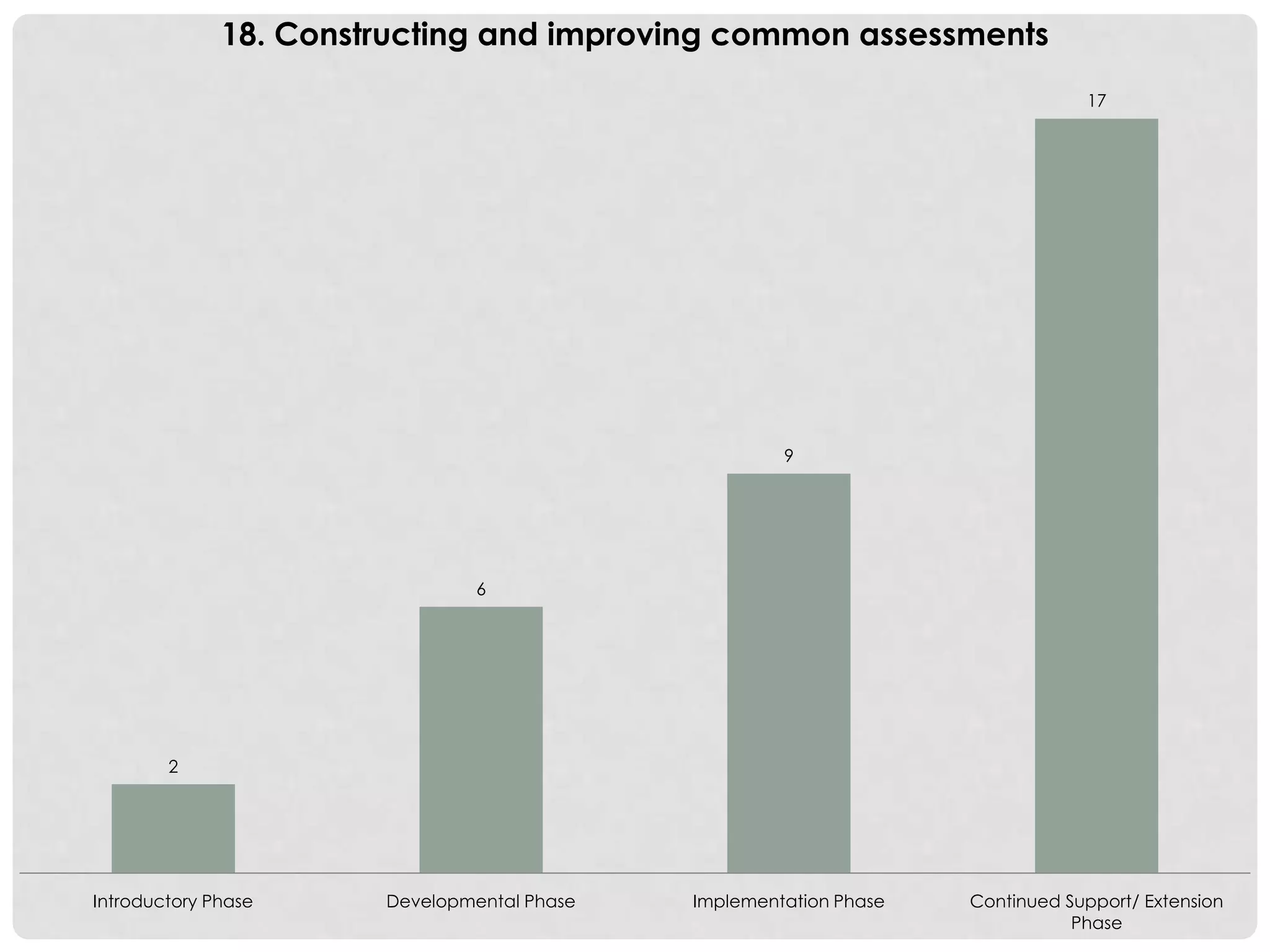 2
6
9
17
Introductory Phase Developmental Phase Implementation Phase Continued Support/ Extension
Phase
18. Constructing and improving common assessments
 