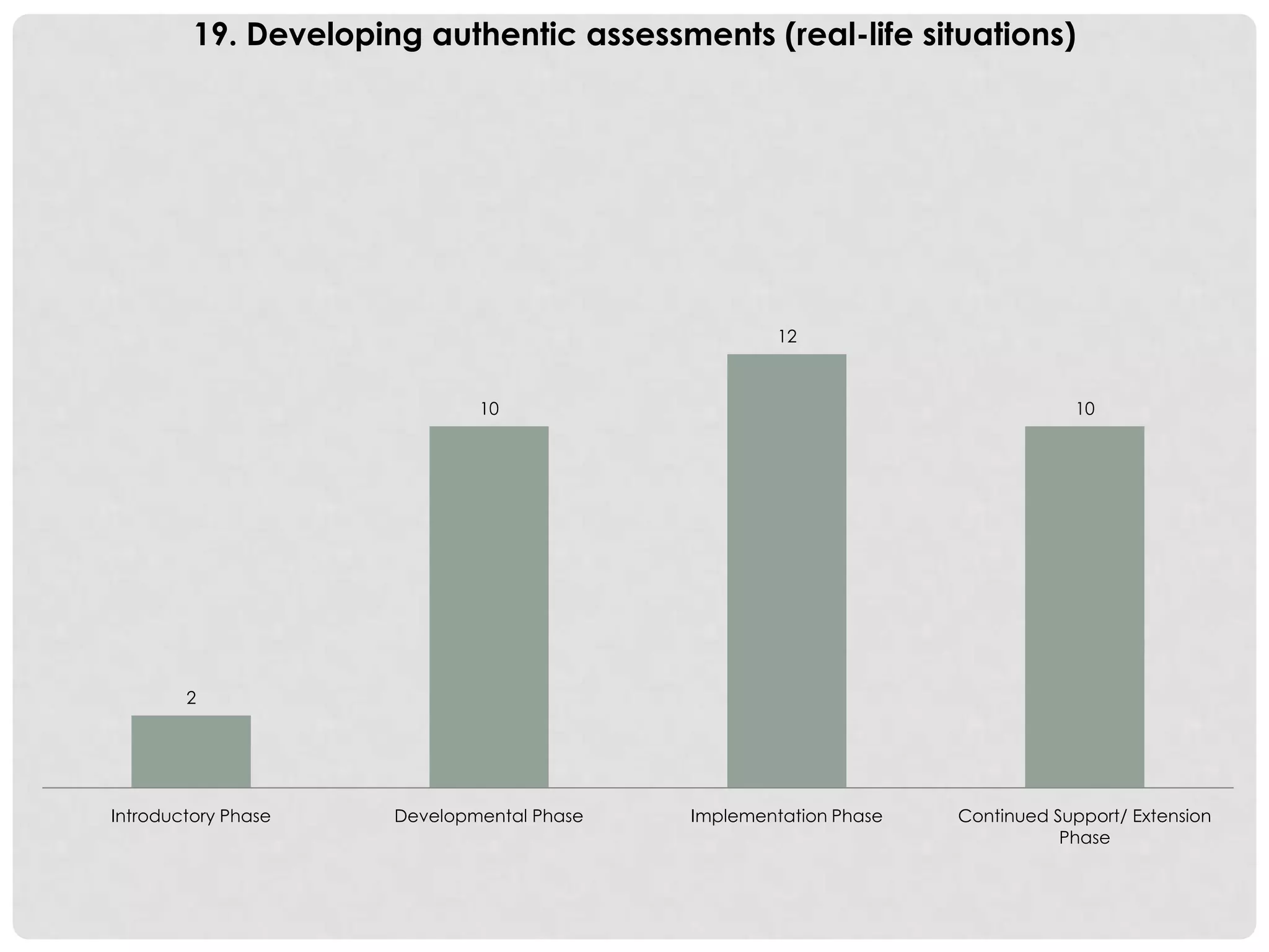 2
10
12
10
Introductory Phase Developmental Phase Implementation Phase Continued Support/ Extension
Phase
19. Developing authentic assessments (real-life situations)
 