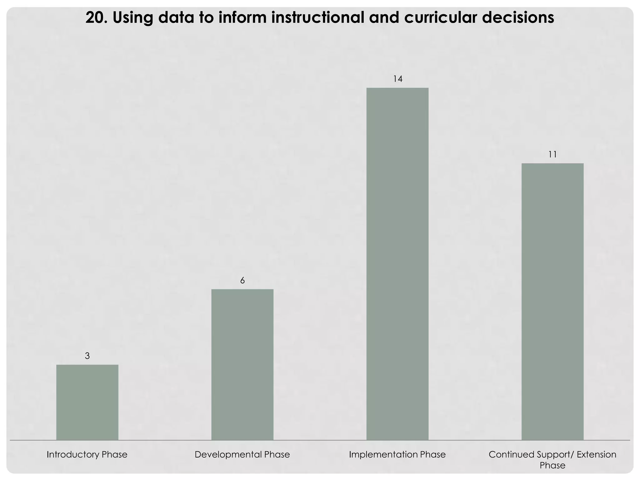3
6
14
11
Introductory Phase Developmental Phase Implementation Phase Continued Support/ Extension
Phase
20. Using data to inform instructional and curricular decisions
 