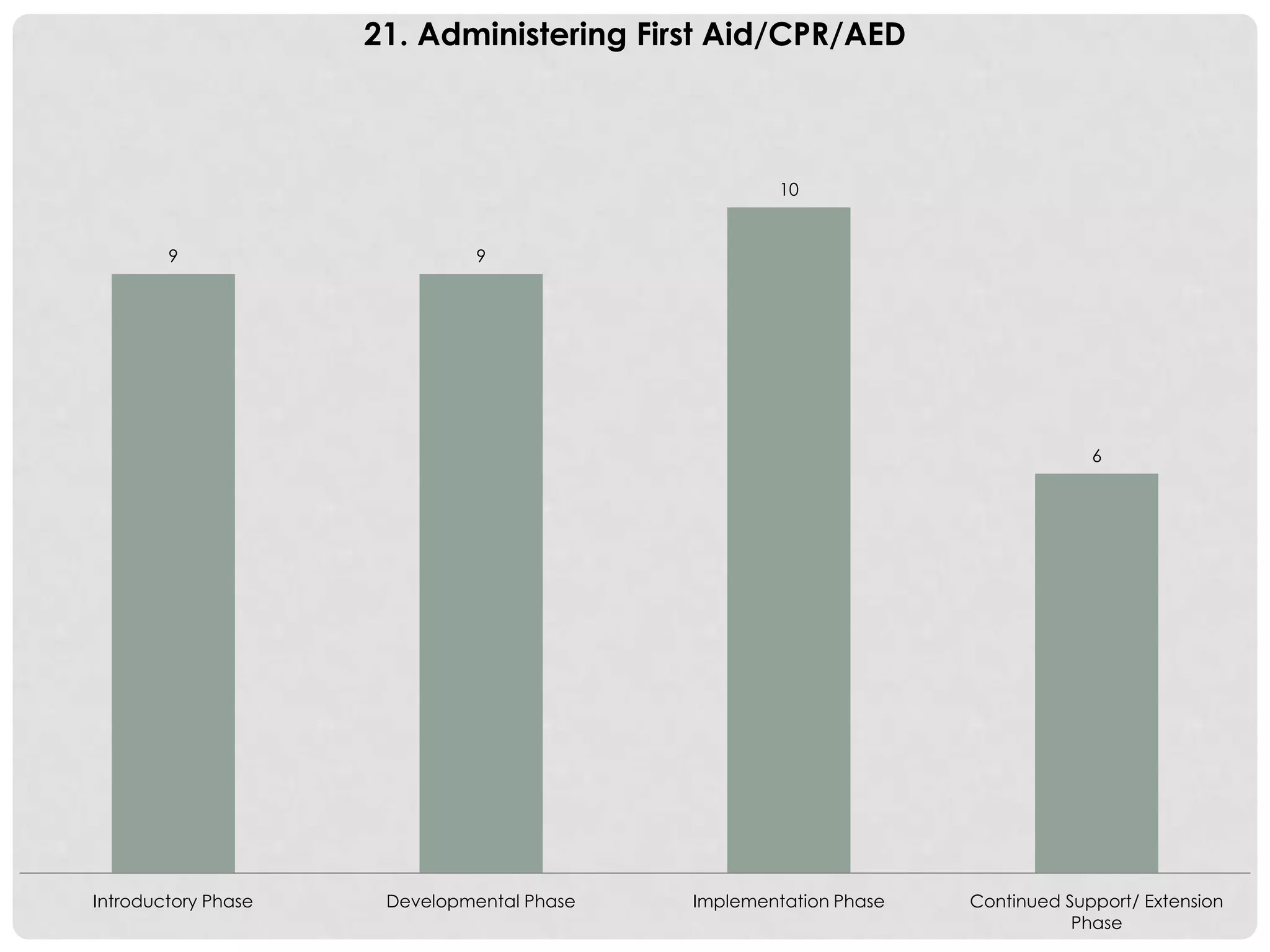 9 9
10
6
Introductory Phase Developmental Phase Implementation Phase Continued Support/ Extension
Phase
21. Administering First Aid/CPR/AED
 