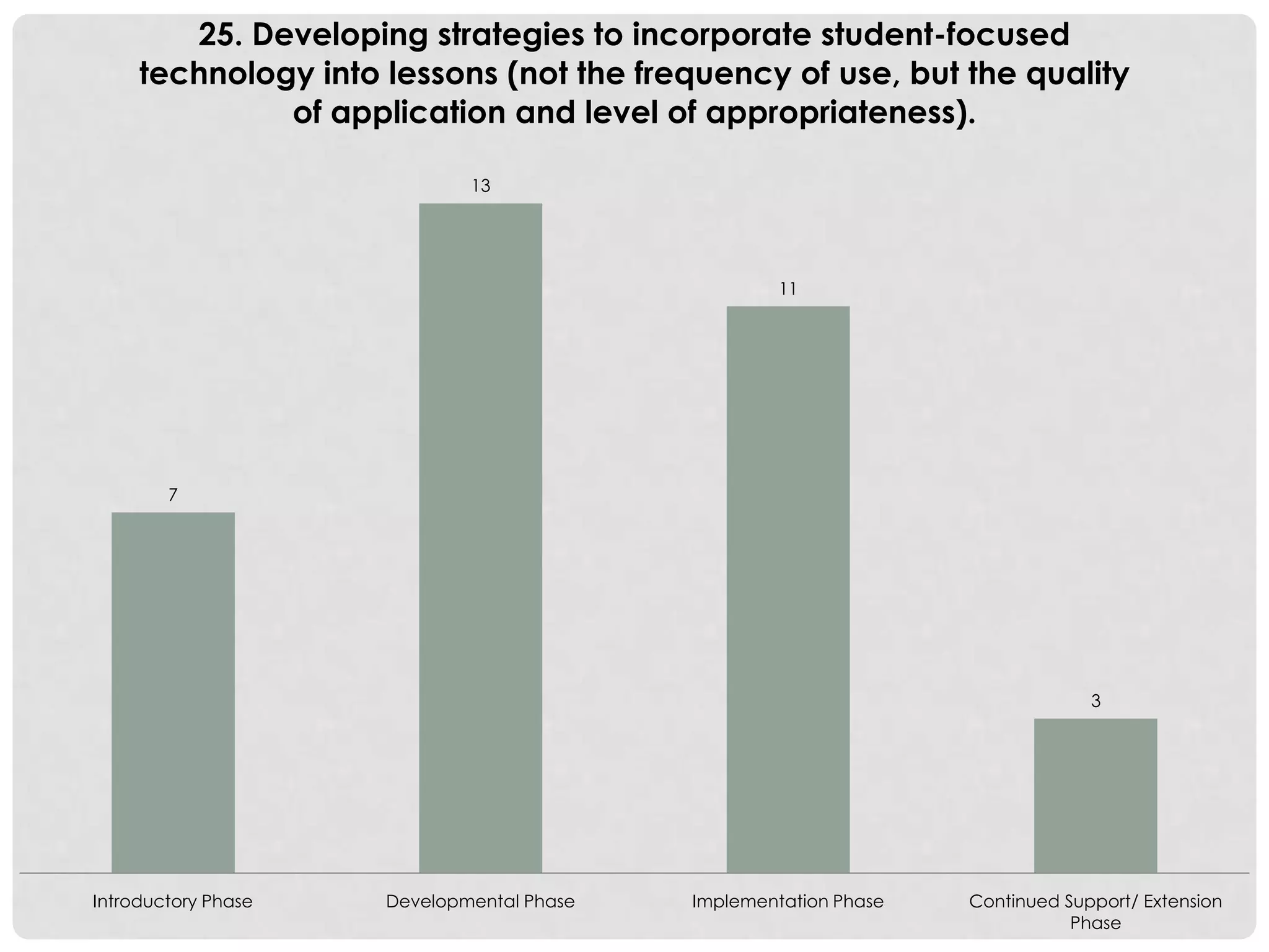 7
13
11
3
Introductory Phase Developmental Phase Implementation Phase Continued Support/ Extension
Phase
25. Developing strategies to incorporate student-focused
technology into lessons (not the frequency of use, but the quality
of application and level of appropriateness).
 