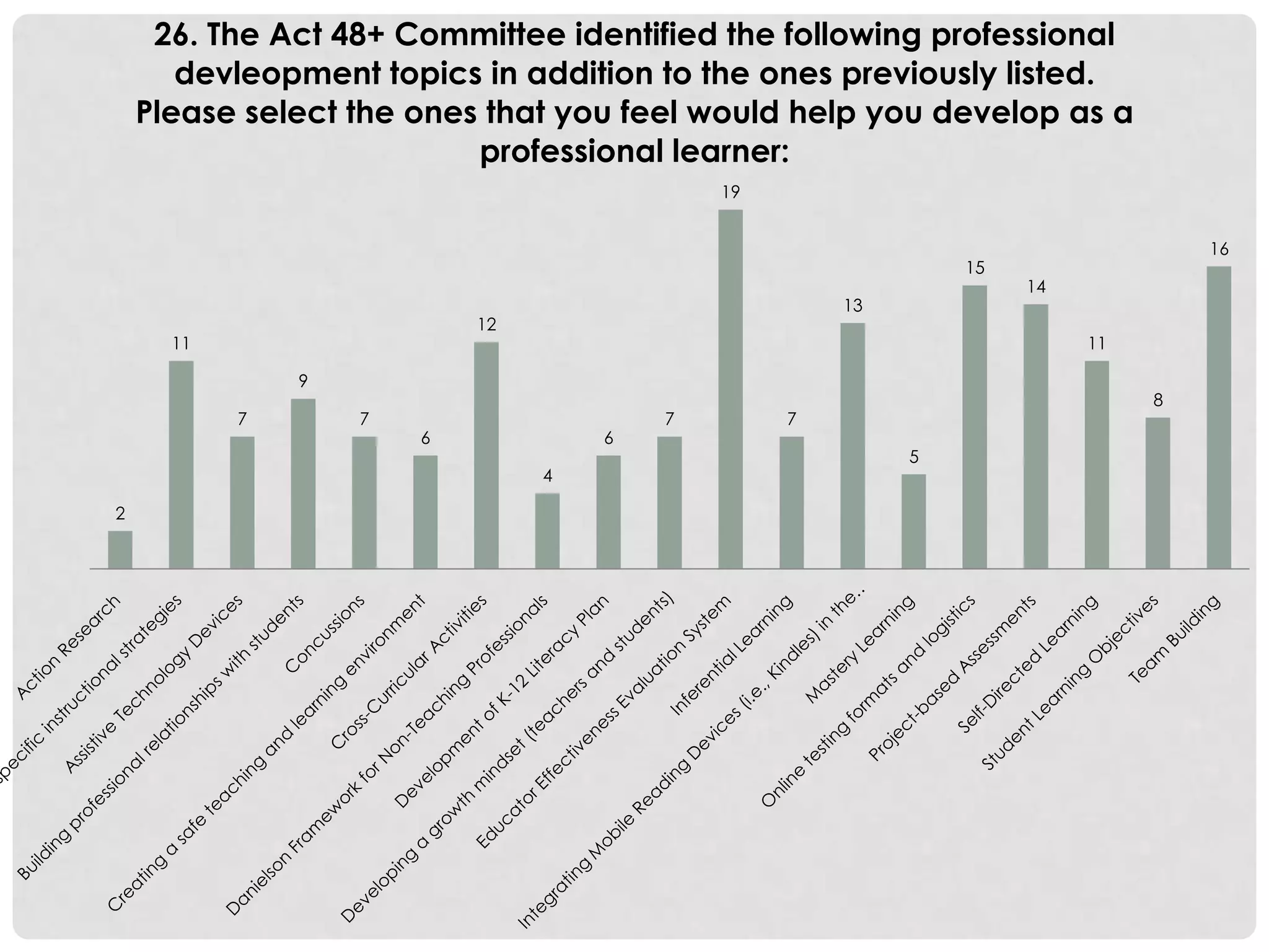 2
11
7
9
7
6
12
4
6
7
19
7
13
5
15
14
11
8
16
26. The Act 48+ Committee identified the following professional
devleopment topics in addition to the ones previously listed.
Please select the ones that you feel would help you develop as a
professional learner:
 