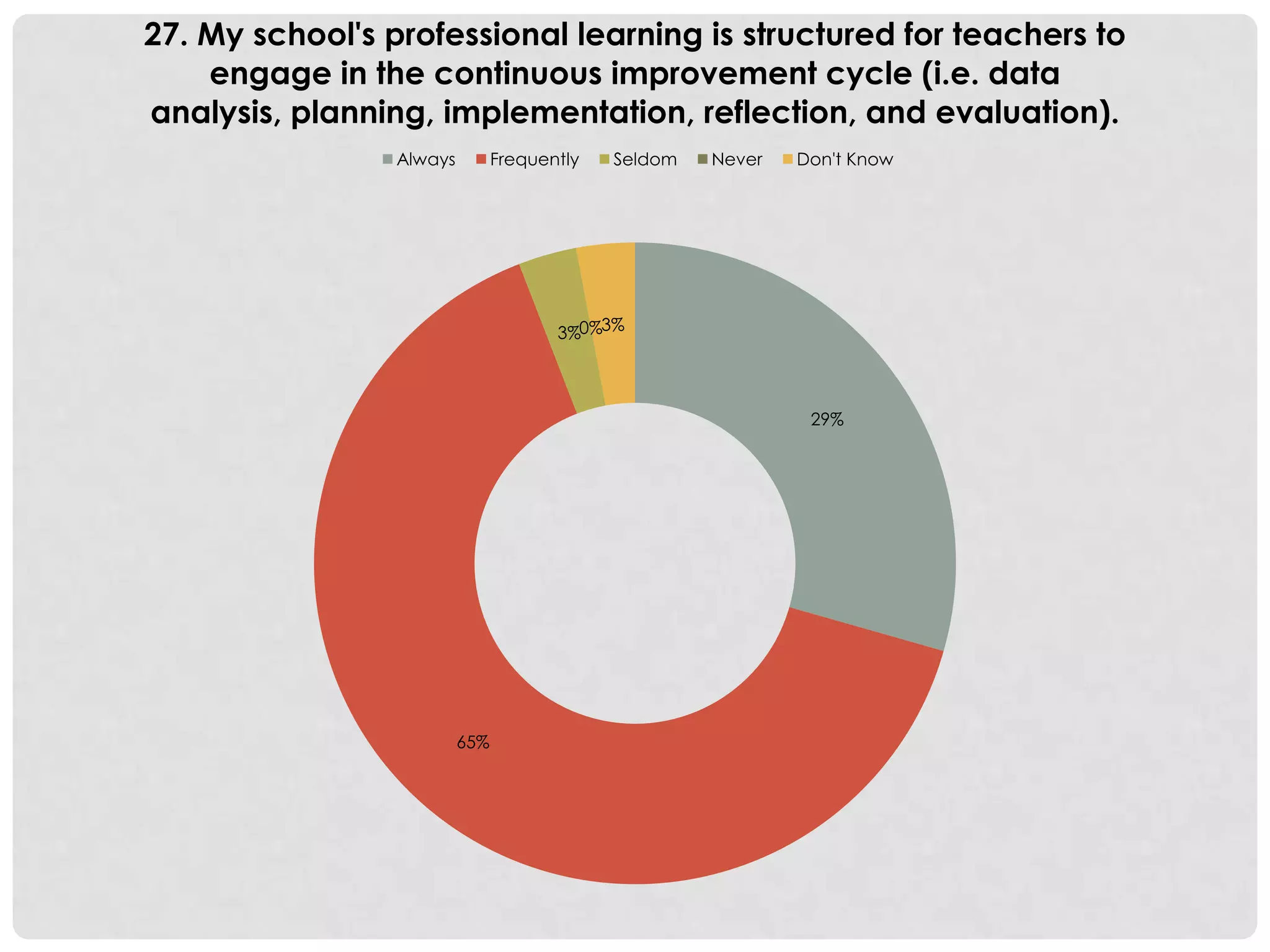 29%
65%
3%0%3%
27. My school's professional learning is structured for teachers to
engage in the continuous improvement cycle (i.e. data
analysis, planning, implementation, reflection, and evaluation).
Always Frequently Seldom Never Don't Know
 