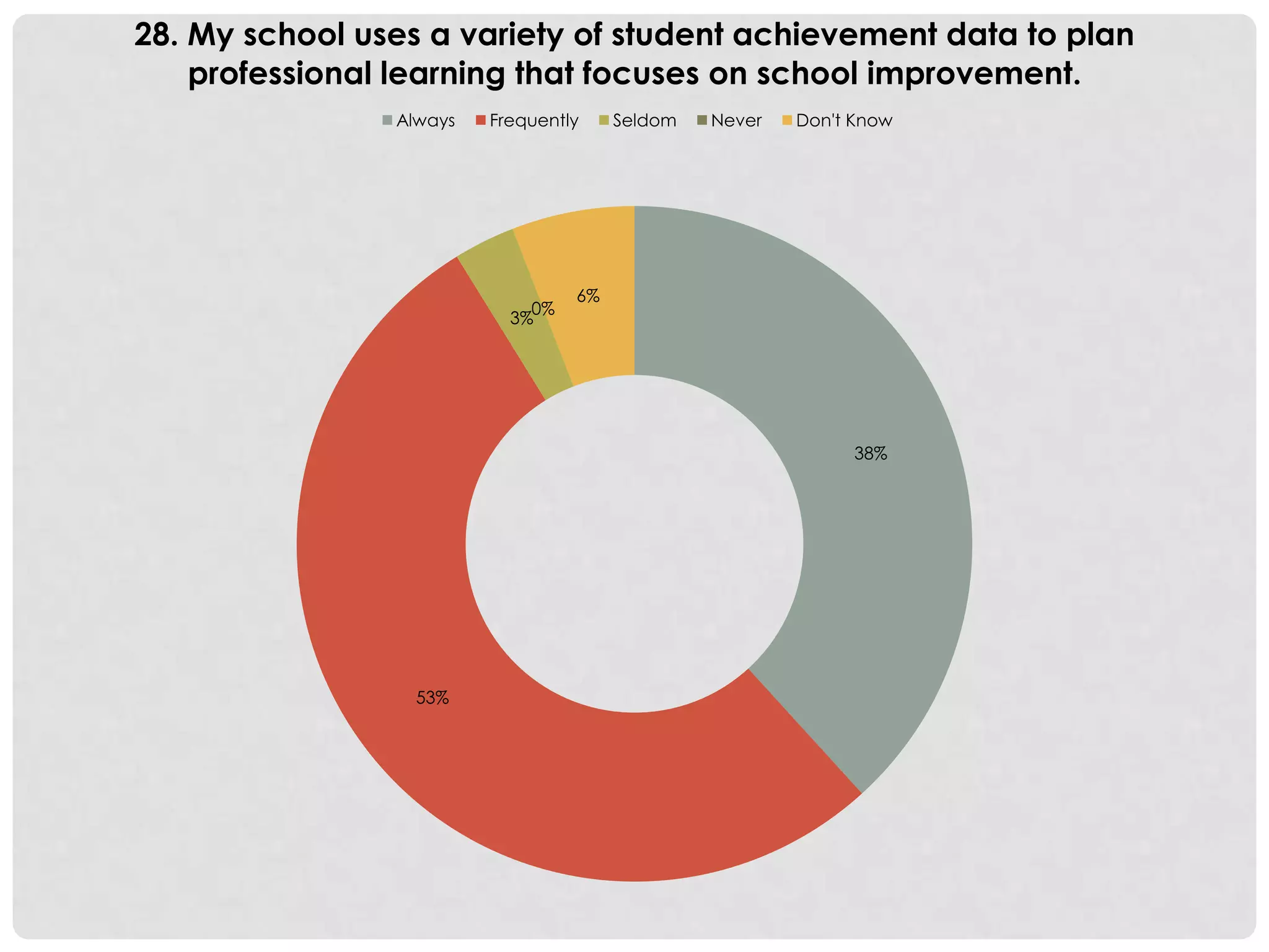38%
53%
3%
0%
6%
28. My school uses a variety of student achievement data to plan
professional learning that focuses on school improvement.
Always Frequently Seldom Never Don't Know
 