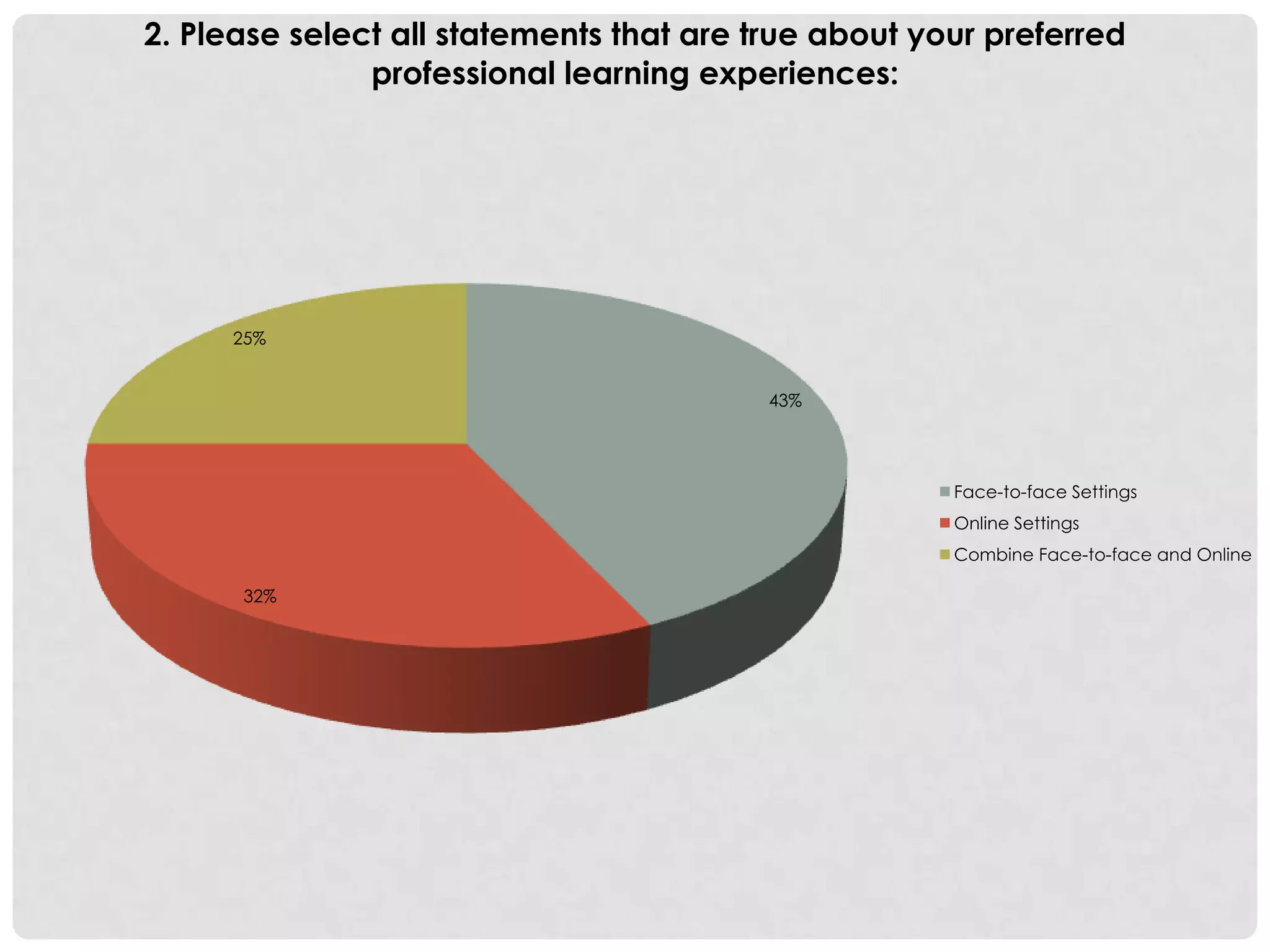 43%
32%
25%
2. Please select all statements that are true about your preferred
professional learning experiences:
Face-to-face Settings
Online Settings
Combine Face-to-face and Online
 
