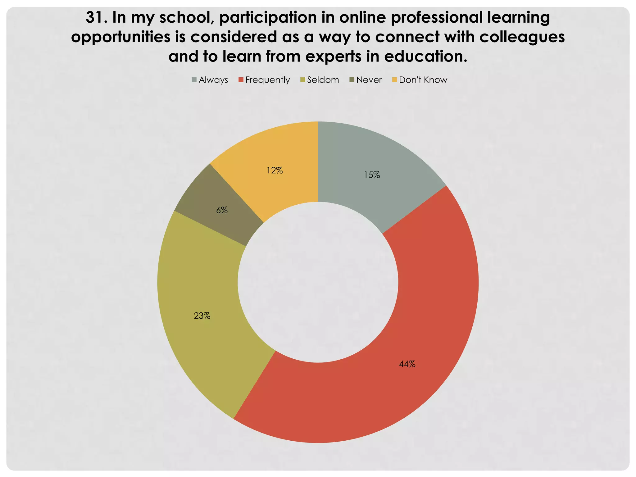15%
44%
23%
6%
12%
31. In my school, participation in online professional learning
opportunities is considered as a way to connect with colleagues
and to learn from experts in education.
Always Frequently Seldom Never Don't Know
 