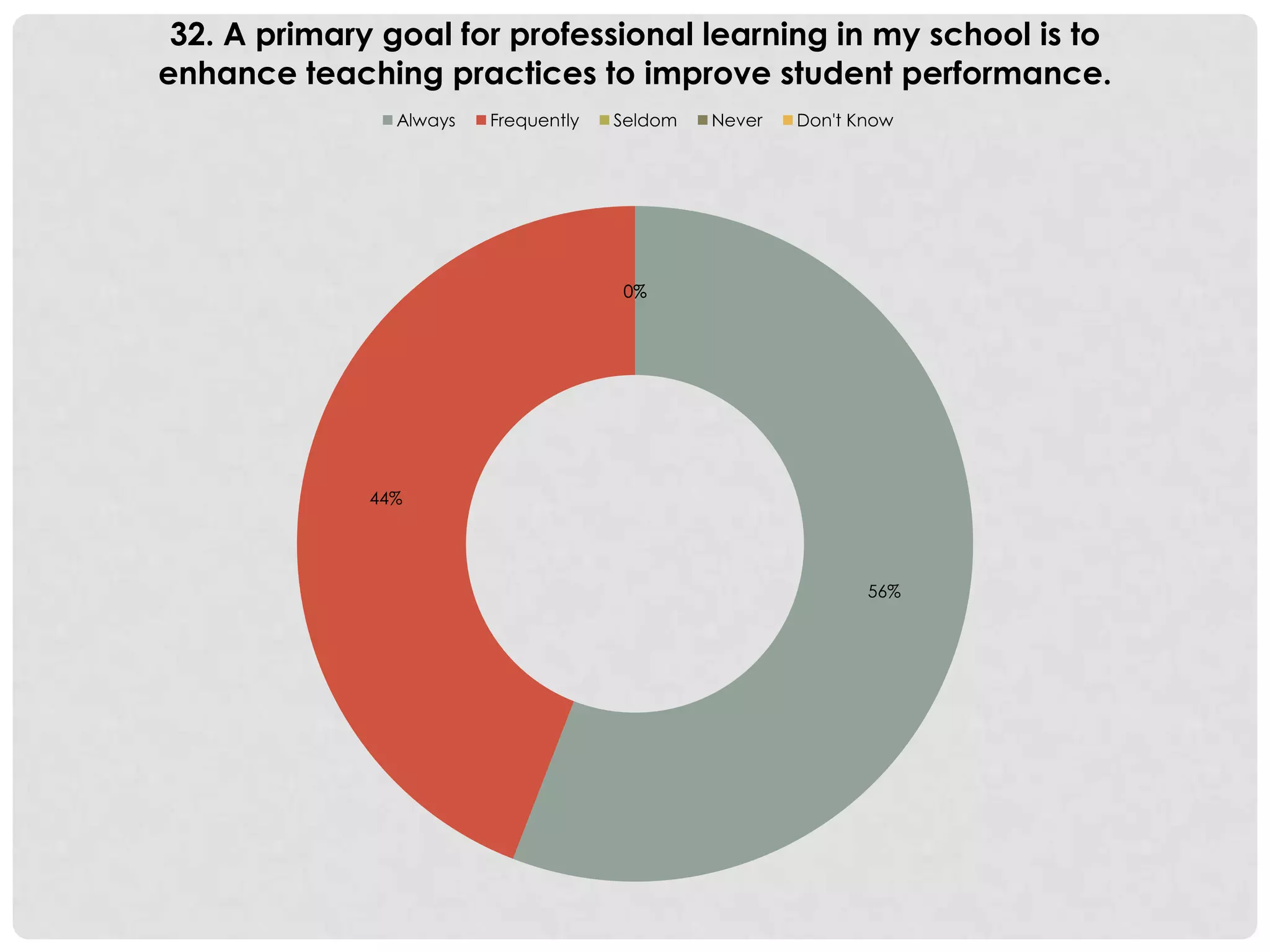 56%
44%
0%0%0%
32. A primary goal for professional learning in my school is to
enhance teaching practices to improve student performance.
Always Frequently Seldom Never Don't Know
 