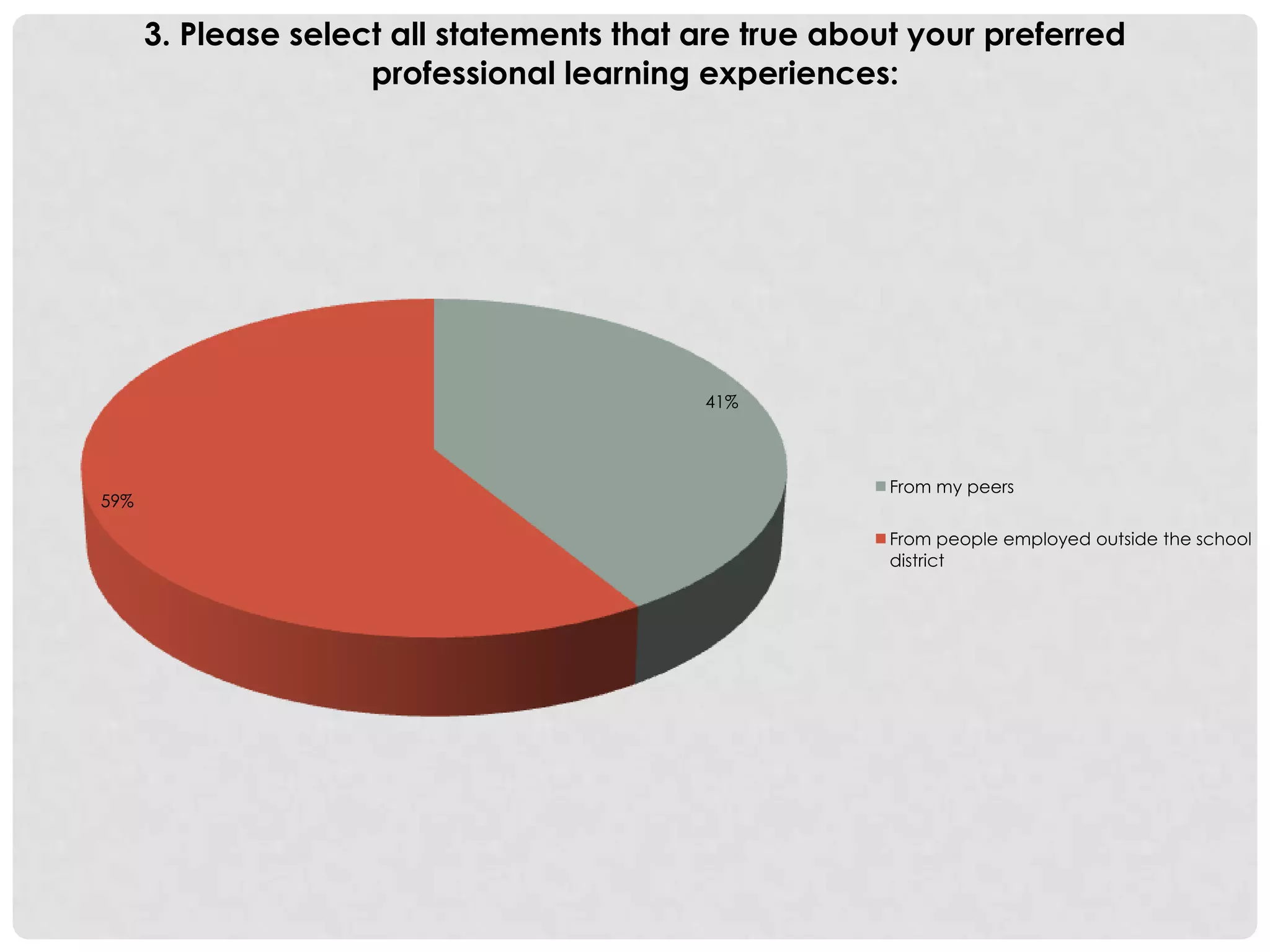 41%
59%
3. Please select all statements that are true about your preferred
professional learning experiences:
From my peers
From people employed outside the school
district
 