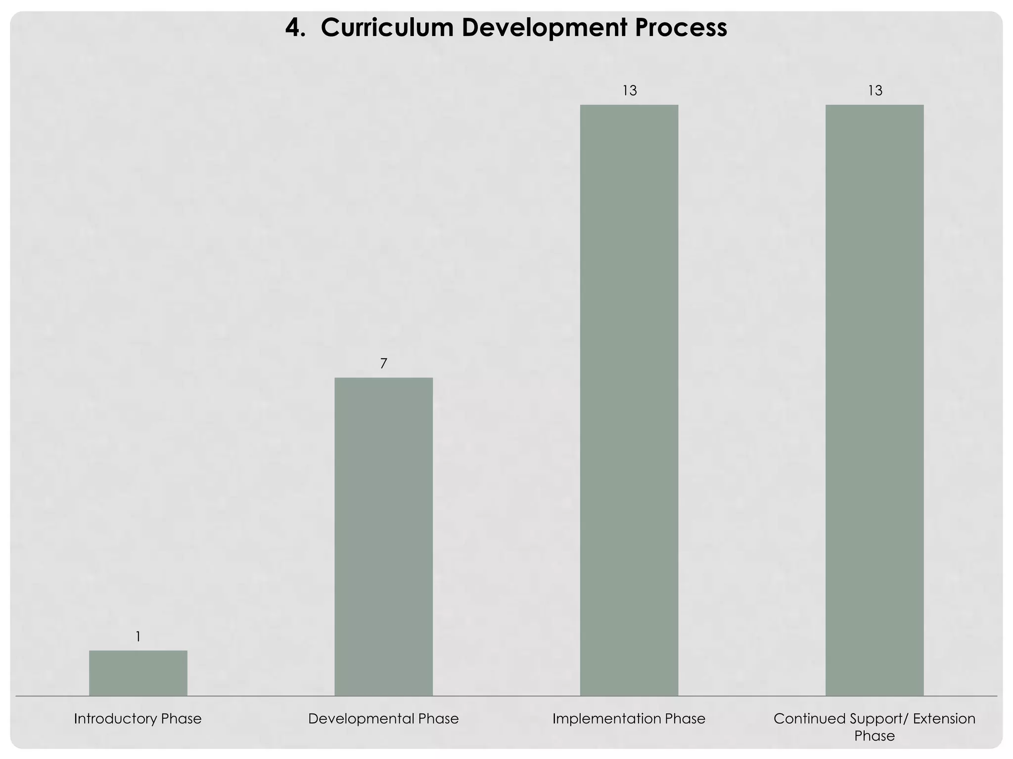 1
7
13 13
Introductory Phase Developmental Phase Implementation Phase Continued Support/ Extension
Phase
4. Curriculum Development Process
 