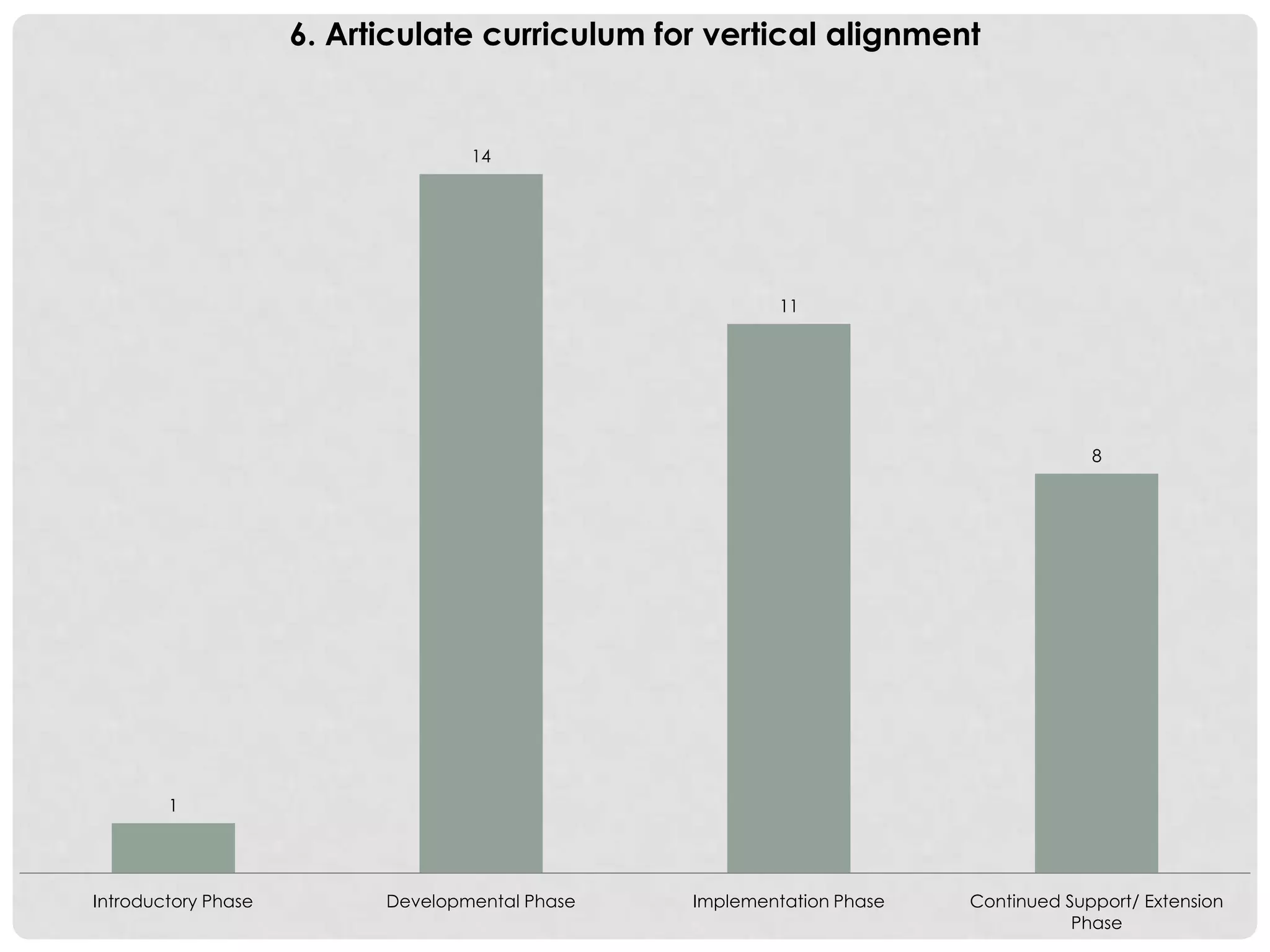 1
14
11
8
Introductory Phase Developmental Phase Implementation Phase Continued Support/ Extension
Phase
6. Articulate curriculum for vertical alignment
 