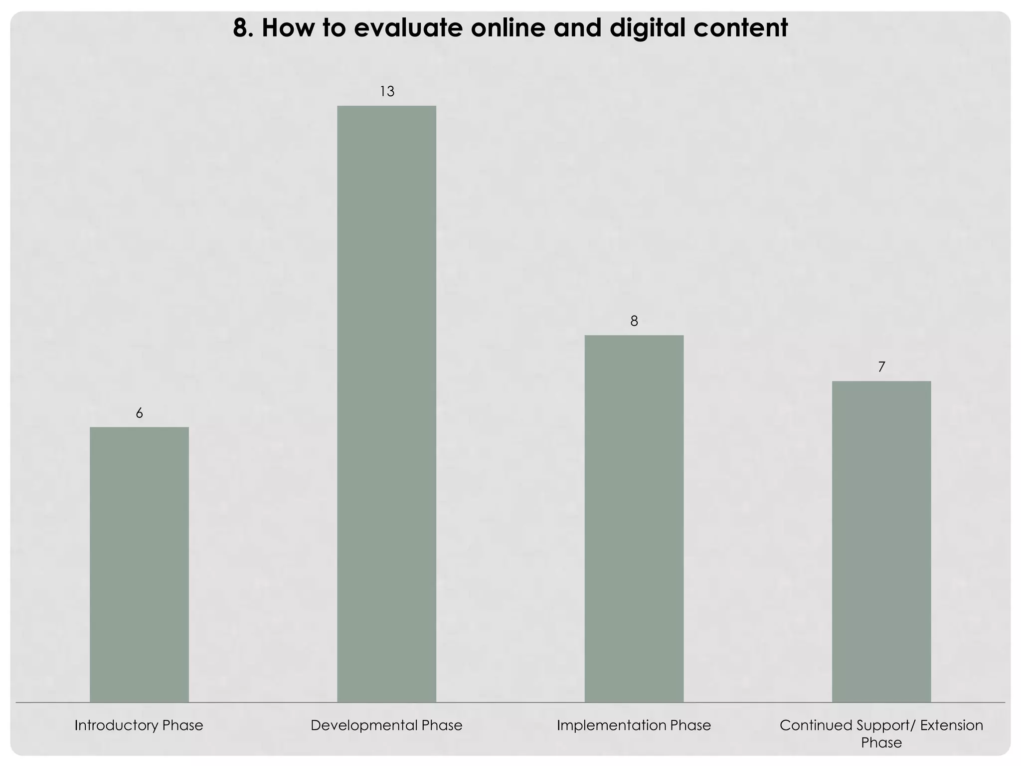 6
13
8
7
Introductory Phase Developmental Phase Implementation Phase Continued Support/ Extension
Phase
8. How to evaluate online and digital content
 