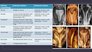 Tvs pelvis
•
Uterine
morphology
Internal contour External contour
Normal Straight or convex Uniformly convex or with
indentation < 10 mm
Arcuate Concave fundal indentation with
central point of indentation at
obtuse angle (>90◦ )
Uniformly convex or with
indentation < 10 mm
Subseptate Presence of septum, which does
not extend to cervix, with central
point of septum at an acute angle
(<90)
Uniformly convex or with
indentation < 10 mm
Septate Presence of uterine septum that
completely divides cavity from
fundus to cervix
Uniformly convex or with
indentation < 10 mm
Unicornuate Single well-formed uterine cavity
with a single interstitial portion
of fallopian tube and concave
fundal contour
Indentation >10mm if
rudimentary horn is present
Bicornuate Two well-formed uterine cornua Indentation>10mm dividing
2 cornu
T shaped T-shaped uterine cavity
 