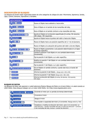 Pág. 11 - http://www.eduteka.org/ScratchGuiaReferencia.php
DESCRIPCIÓN DE BLOQUES
Los bloques de Scratch están organizados dentro de ocho categorías de códigos de color: Movimiento, Apariencia, Sonido,
Lápiz, Control, Sensores, Operadores y Variables.
MOVIMIENTO
Mueve el Objeto hacia adelante o hacia atrás.
Rota el Objeto en el sentido de las manecillas del reloj.
Rota el Objeto en el sentido contrario a las manecillas del reloj.
Apunta el Objeto en la dirección especificada (0=arriba; 90=derecha;
180=abajo; -90=izquierda).
Apunta el Objeto hacia el puntero del ratón o hacia otro Objeto.
Mueve el Objeto hacia una posición específica de X, Y en el escenario.
Mueve el Objeto a la ubicación del puntero del ratón o de otro Objeto.
Mueve el Objeto suavemente a una posición determinada en un lapso
de tiempo específico.
Cambia la posición X del Objeto en una cantidad determinada
(incrementa).
Fija la posición X del Objeto a un valor específico.
Modifica la posición Y del Objeto en una cantidad determinada
(incrementa).
Fija la posición Y del Objeto a un valor específico.
Gira el Objeto en sentido contrario, cuando este toca un borde del
escenario.
Informa la posición X del Objeto. (Rango entre –240 a 240)
Informa la posición Y del Objeto (Rango entre -180 a 180)
Informa la dirección del Objeto (0=arriba; 90=derecha; -90=izquierda;
180=abajo)
BLOQUES DE MOTOR
Los Bloques de Motor solo aparecen si usted selecciona Mostrar Bloques de Motor en el menú Editar o si usted conecta un
LEGO WeDo. Estos bloques trabajan con un motor LEGO WeDo. Ver (http://www.legoeducation.com).
Enciende el motor por un período de tiempo determinado
Enciende el motor
Apaga el motor
Fija el poder o capacidad del motor y lo enciende. (Rango entre 0 y 100)
Establece o modifica la dirección del motor, pero no lo enciende. (en
esta dirección = sentido manecillas del reloj; en esta otra dirección = contrario
a las manecillas del reloj; reversa = cambio de dirección)
 