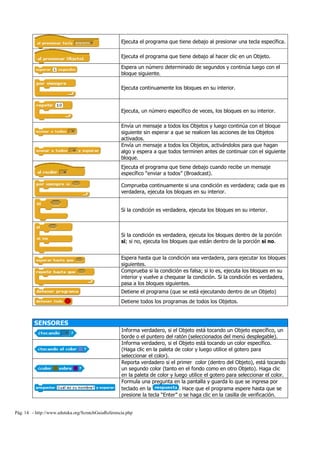 Pág. 14 - http://www.eduteka.org/ScratchGuiaReferencia.php
Ejecuta el programa que tiene debajo al presionar una tecla específica.
Ejecuta el programa que tiene debajo al hacer clic en un Objeto.
Espera un número determinado de segundos y continúa luego con el
bloque siguiente.
Ejecuta continuamente los bloques en su interior.
Ejecuta, un número específico de veces, los bloques en su interior.
Envía un mensaje a todos los Objetos y luego continúa con el bloque
siguiente sin esperar a que se realicen las acciones de los Objetos
activados.
Envía un mensaje a todos los Objetos, activándolos para que hagan
algo y espera a que todos terminen antes de continuar con el siguiente
bloque.
Ejecuta el programa que tiene debajo cuando recibe un mensaje
específico “enviar a todos” (Broadcast).
Comprueba continuamente si una condición es verdadera; cada que es
verdadera, ejecuta los bloques en su interior.
Si la condición es verdadera, ejecuta los bloques en su interior.
Si la condición es verdadera, ejecuta los bloques dentro de la porción
si; si no, ejecuta los bloques que están dentro de la porción si no.
Espera hasta que la condición sea verdadera, para ejecutar los bloques
siguientes.
Comprueba si la condición es falsa; si lo es, ejecuta los bloques en su
interior y vuelve a chequear la condición. Si la condición es verdadera,
pasa a los bloques siguientes.
Detiene el programa (que se está ejecutando dentro de un Objeto)
Detiene todos los programas de todos los Objetos.
SENSORES
Informa verdadero, si el Objeto está tocando un Objeto específico, un
borde o el puntero del ratón (seleccionados del menú desplegable).
Informa verdadero, si el Objeto está tocando un color específico.
(Haga clic en la paleta de color y luego utilice el gotero para
seleccionar el color).
Reporta verdadero si el primer color (dentro del Objeto), está tocando
un segundo color (tanto en el fondo como en otro Objeto). Haga clic
en la paleta de color y luego utilice el gotero para seleccionar el color.
Formula una pregunta en la pantalla y guarda lo que se ingresa por
teclado en la . Hace que el programa espere hasta que se
presione la tecla “Enter” o se haga clic en la casilla de verificación.
 