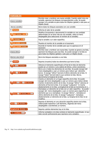 Pág. 16 - http://www.eduteka.org/ScratchGuiaReferencia.php
VARIABLES
Permite crear y nombrar una nueva variable. Cuando usted crea una
variable, aparecen los bloques correspondientes a ella. Se puede
escoger si la variable es para todos los Objetos (global) o solo para un
Objeto (local)
Borra todos los bloques asociados con una variable
Informa el valor de la variable
Modifica (incrementa o decrementa) la variable en una cantidad
determinada (Si se tiene más de una variable, utilice el menú
desplegable para seleccionar el nombre de la variable)
Fija la variable a un valor específico.
Muestra el monitor de la variable en el escenario
Esconde el monitor de la variable para que no aparezca en el
escenario
Permite crear y nombrar una nueva lista. Cuando se genera una lista,
aparecen los bloques para esa lista. Se puede escoger si la lista es
para todos los Objetos (global) o solo para un Objeto (local)
Borra los bloques asociados a una lista.
Reporta (muestra) todos los elementos que tiene la lista.
Adiciona el elemento especificado al final de la lista (el elemento
puede ser un número o una cadena de letras u otros caracteres).
Borra uno o todos los elementos de una lista. Se puede escoger del
menú desplegable o usar un número para indicar qué elemento
borrar. Si escoge “último” borrará el último elemento de la lista. Si
escoge “todos” borrará todo lo que contiene la lista. Borrar,
decrementa la longitud de la lista.
Inserta un elemento en un lugar específico de la lista. Se puede
escoger del menú desplegable o usar un número para indicar dónde
insertar el elemento dentro de la lista. Si escoge “último” adiciona el
elemento al final de la lista. Si se escoge “cualquiera” lo inserta
aleatoriamente en la lista. La longitud de la lista se incrementa en 1.
Reemplaza un elemento de la lista con un valor específico. Se puede
escoger del menú desplegable o usar un número para especificar el
elemento que va a reemplazar. Si escoge “último” , reemplaza el
último elemento de la lista. Si escoge “cualquiera” reemplaza
aleatoriamente un elemento de la lista. La longitud de la lista no se
modifica.
Reporta el elemento en una ubicación específica dentro de la lista.
Usted puede especificar cuál elemento, eligiendo del menú
desplegable o escribiendo un número.
Reporta cuántos elementos hay en la lista.
Informa verdadero si la lista contiene el elemento especificado. El item
debe coincidir perfectamente para reportarse como verdadero.
 