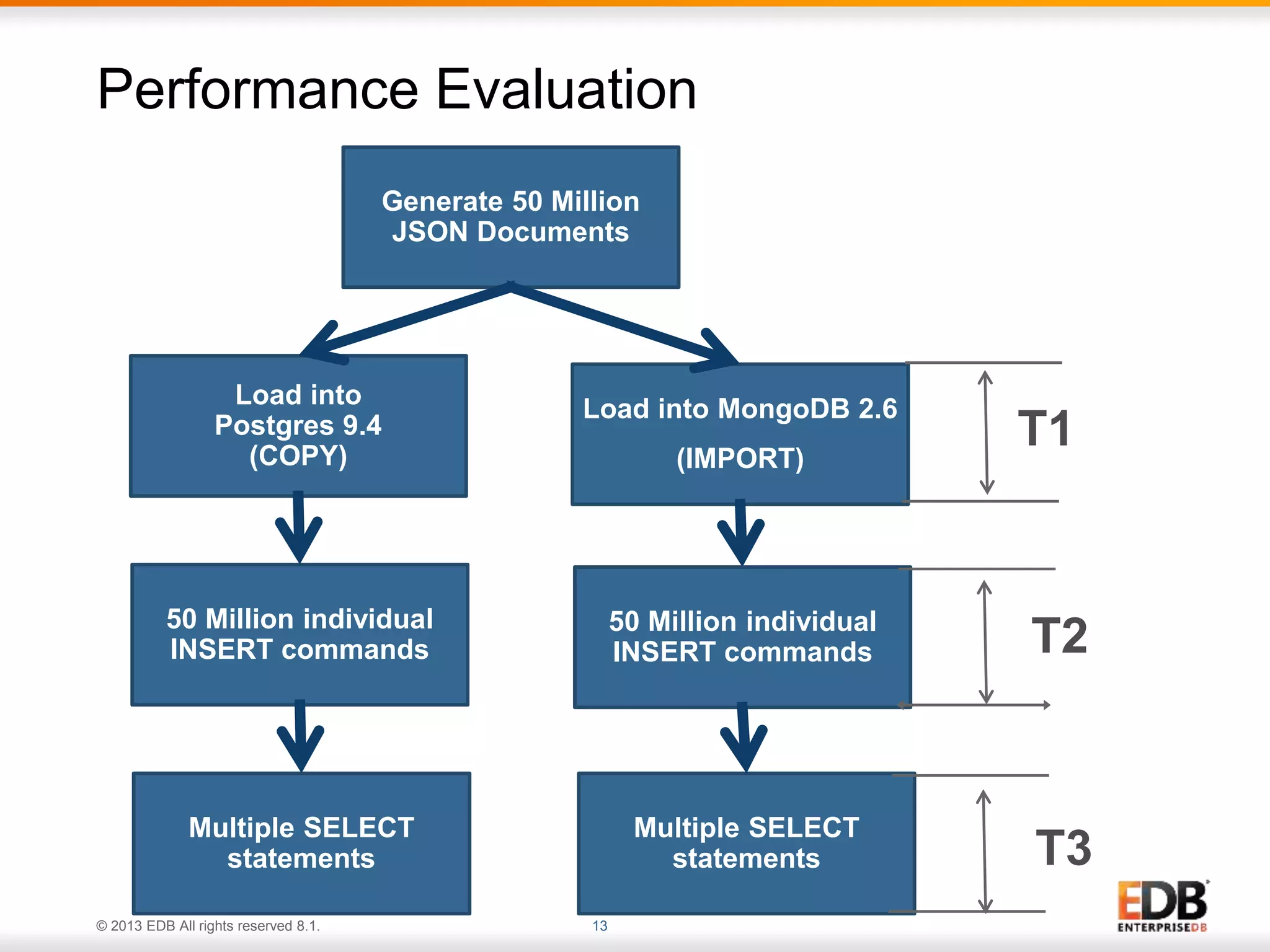 Performance Evaluation 
Generate 50 Million 
JSON Documents 
Load into MongoDB 2.6 
© 2013 EDB All rights reserved 8.1. 13 
(IMPORT) 
Load into 
Postgres 9.4 
(COPY) 
50 Million individual 
INSERT commands 
50 Million individual 
INSERT commands 
Multiple SELECT 
statements 
Multiple SELECT 
statements 
T1 
T2 
T3 
 